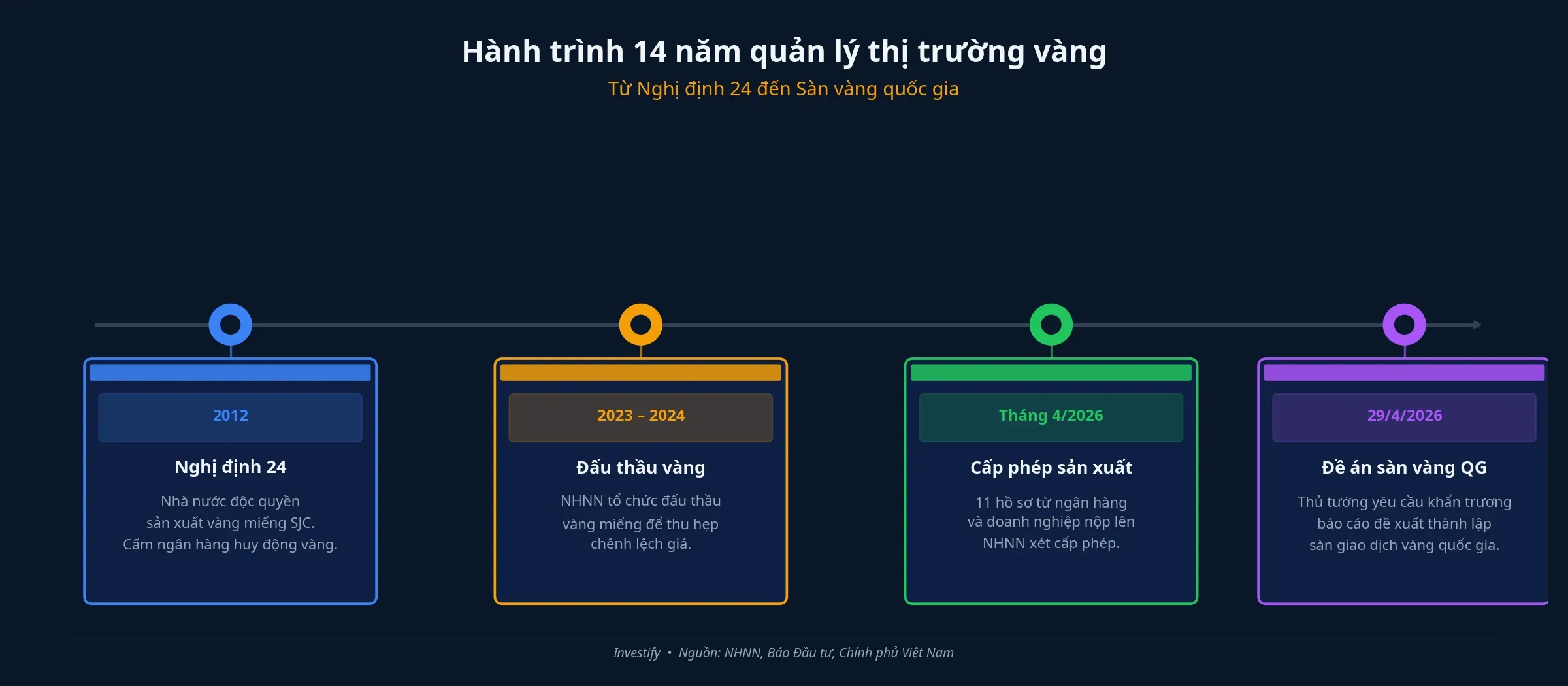 Hành trình 14 năm quản lý thị trường vàng