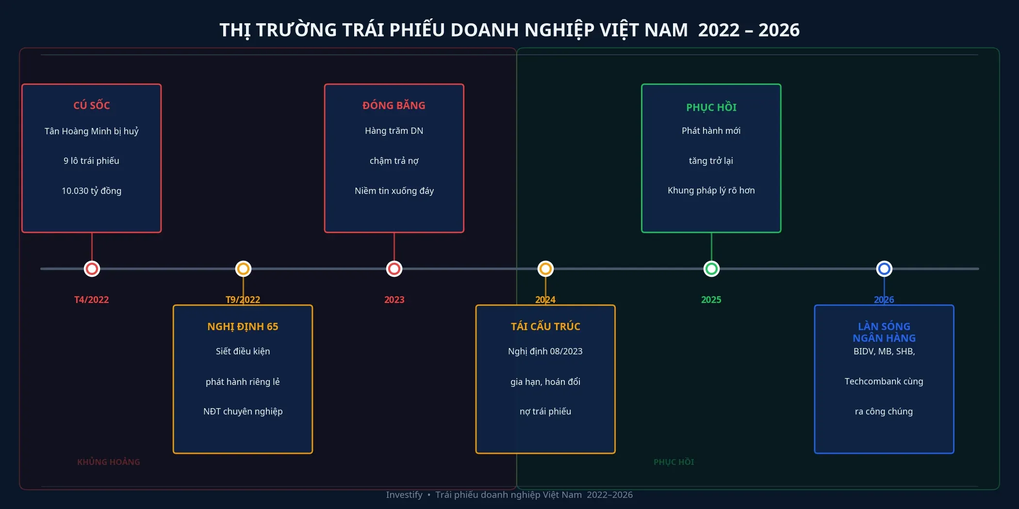 Lịch sử thị trường trái phiếu doanh nghiệp Việt Nam 2022 đến 2026