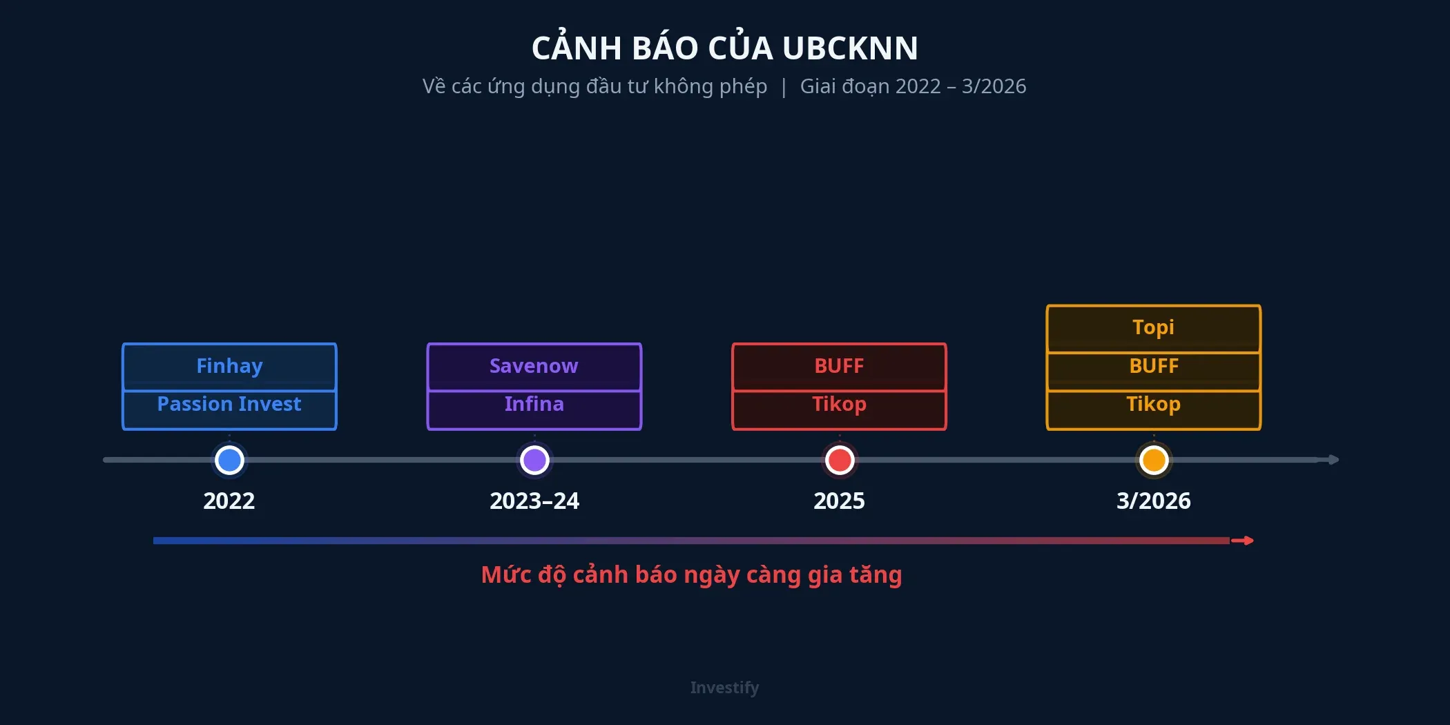 Lịch sử cảnh báo của UBCKNN từ 2022 đến 3/2026
