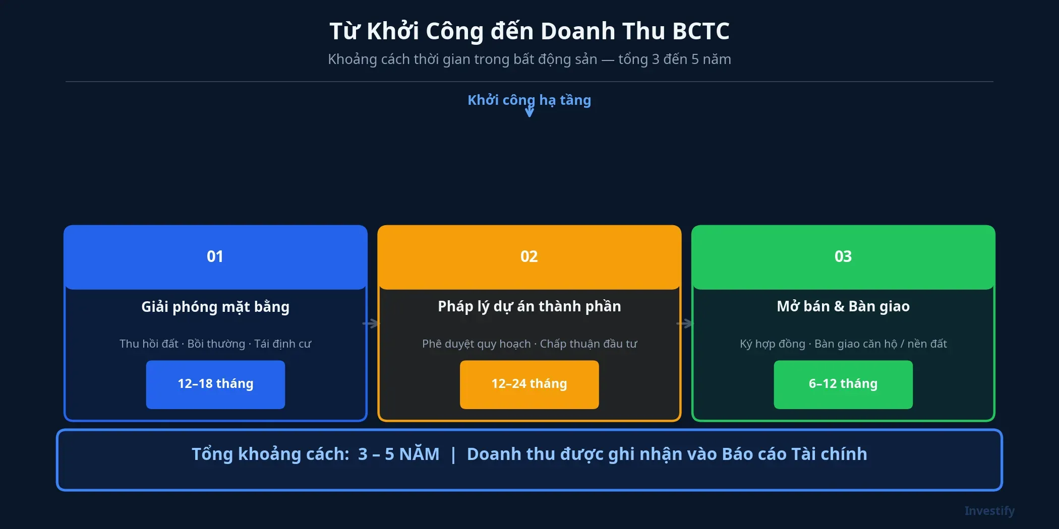 Từ khởi công hạ tầng đến doanh thu ghi nhận BCTC: 3 đến 5 năm