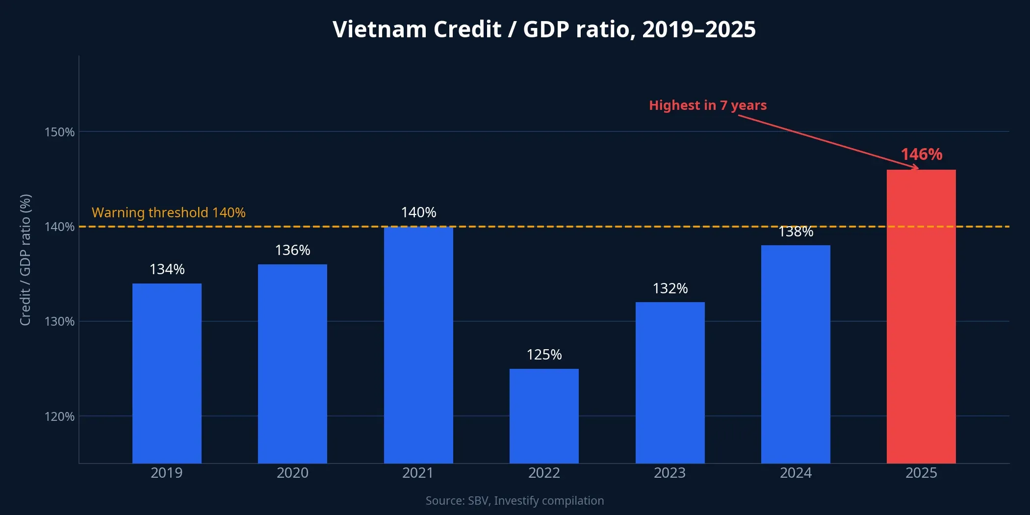 Vietnam Credit/GDP ratio 2019-2025