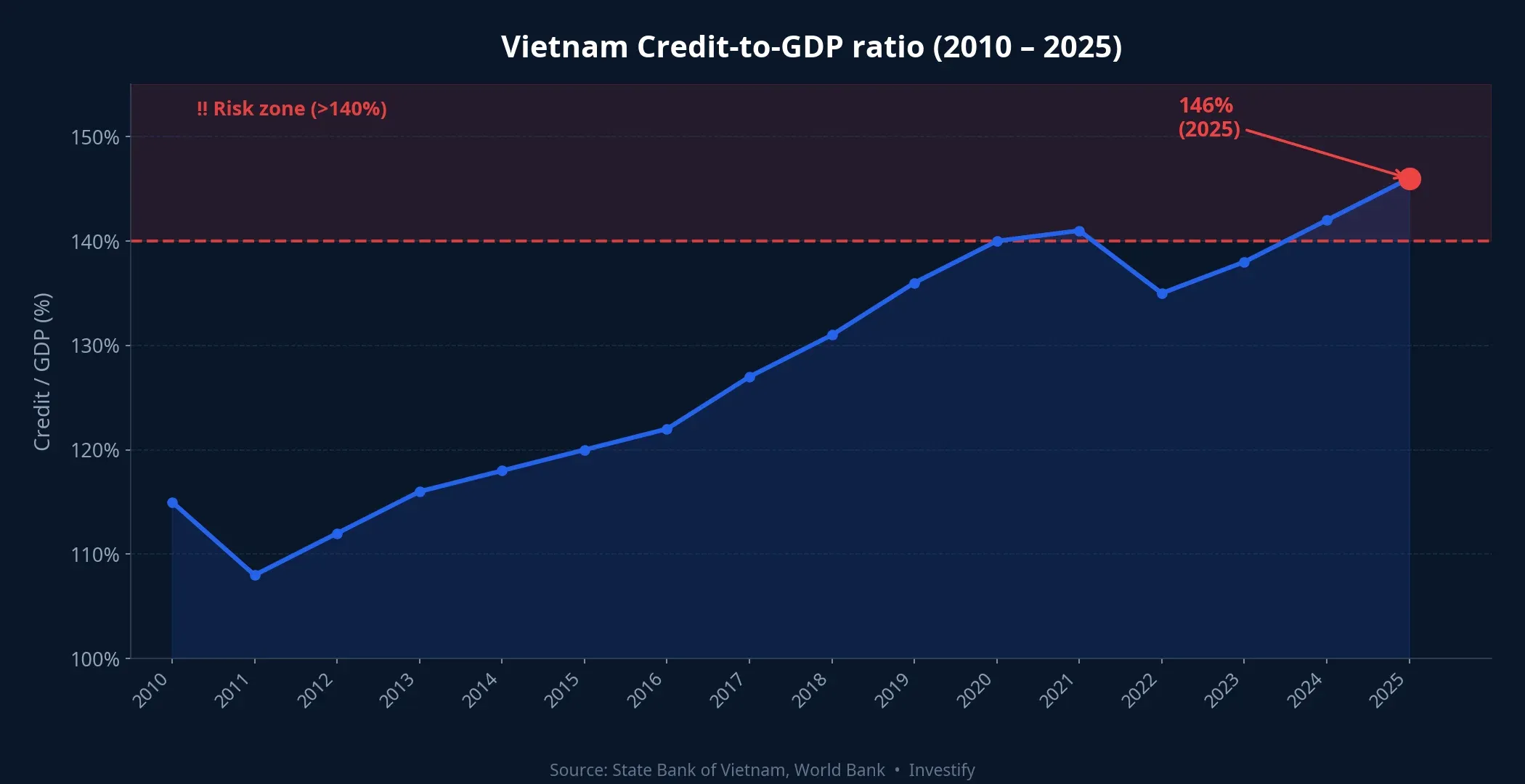 Vietnam Credit-to-GDP ratio 2010–2025