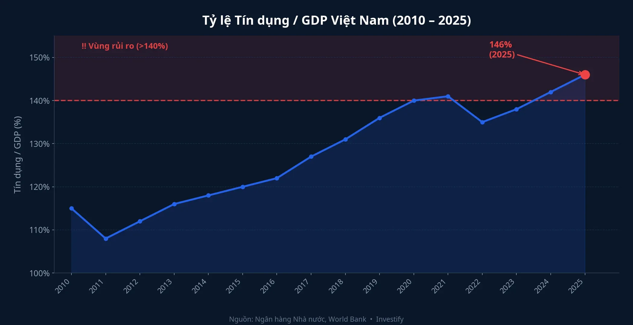 Tỷ lệ Tín dụng / GDP Việt Nam 2010–2025