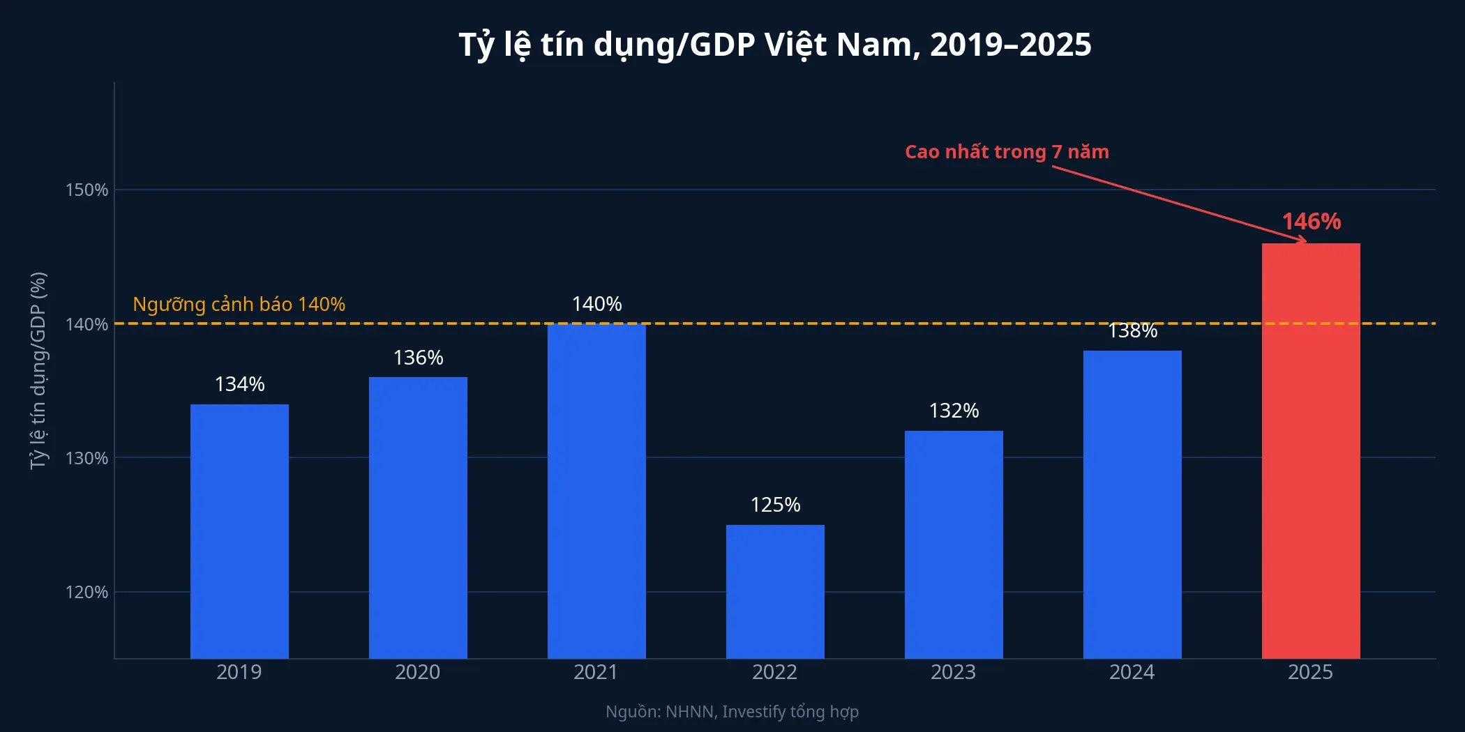 Tỷ lệ tín dụng/GDP Việt Nam 2019-2025