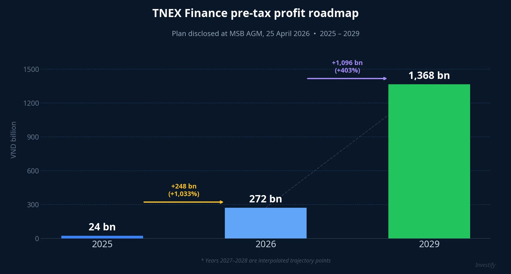 TNEX Finance pre-tax profit roadmap 2025-2029
