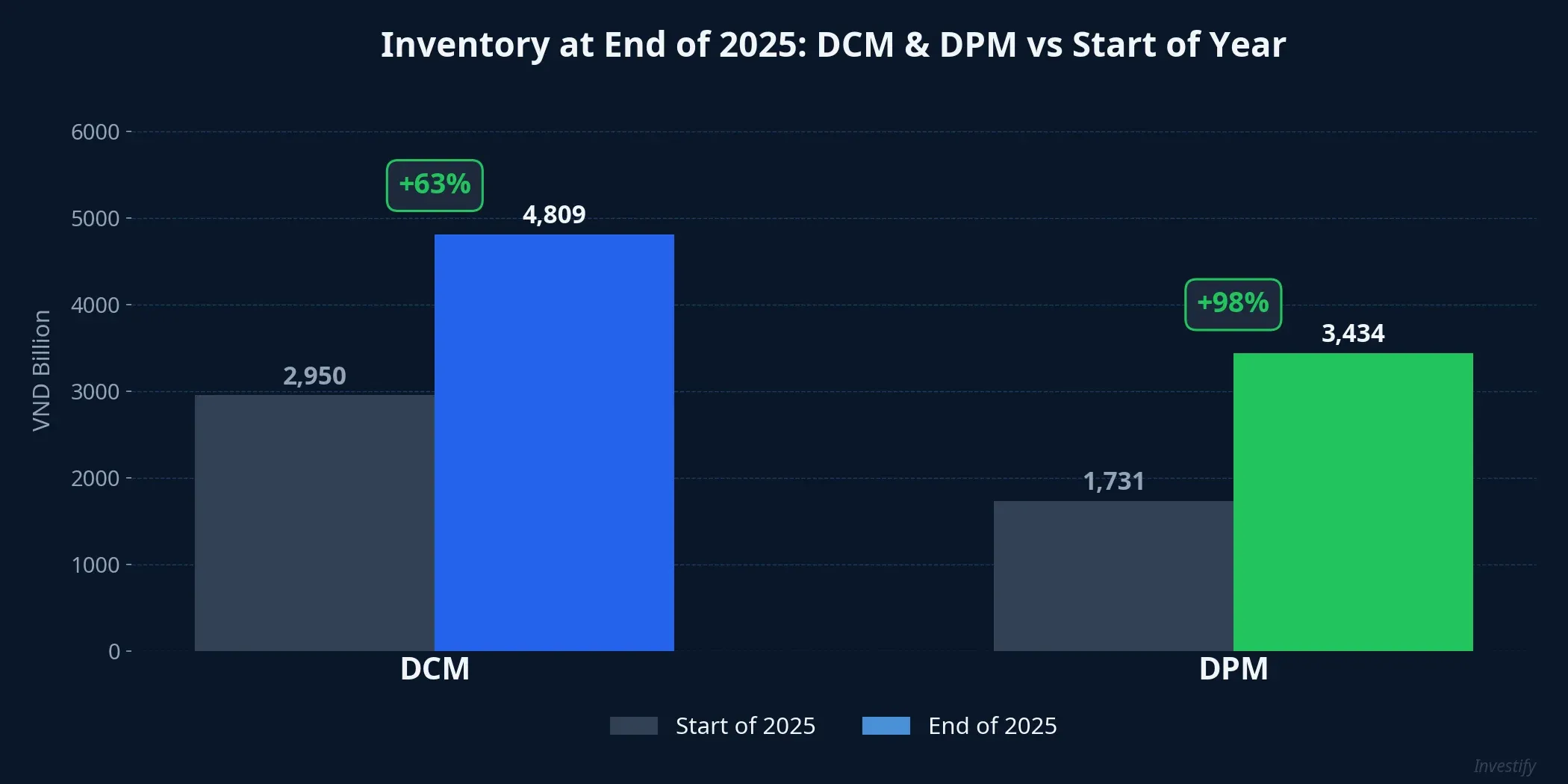 End-of-2025 inventory for DCM and DPM compared to start of year