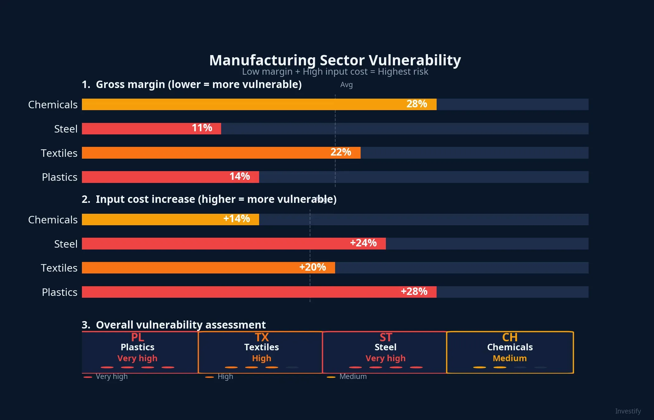 Vulnerability comparison across 4 manufacturing sectors