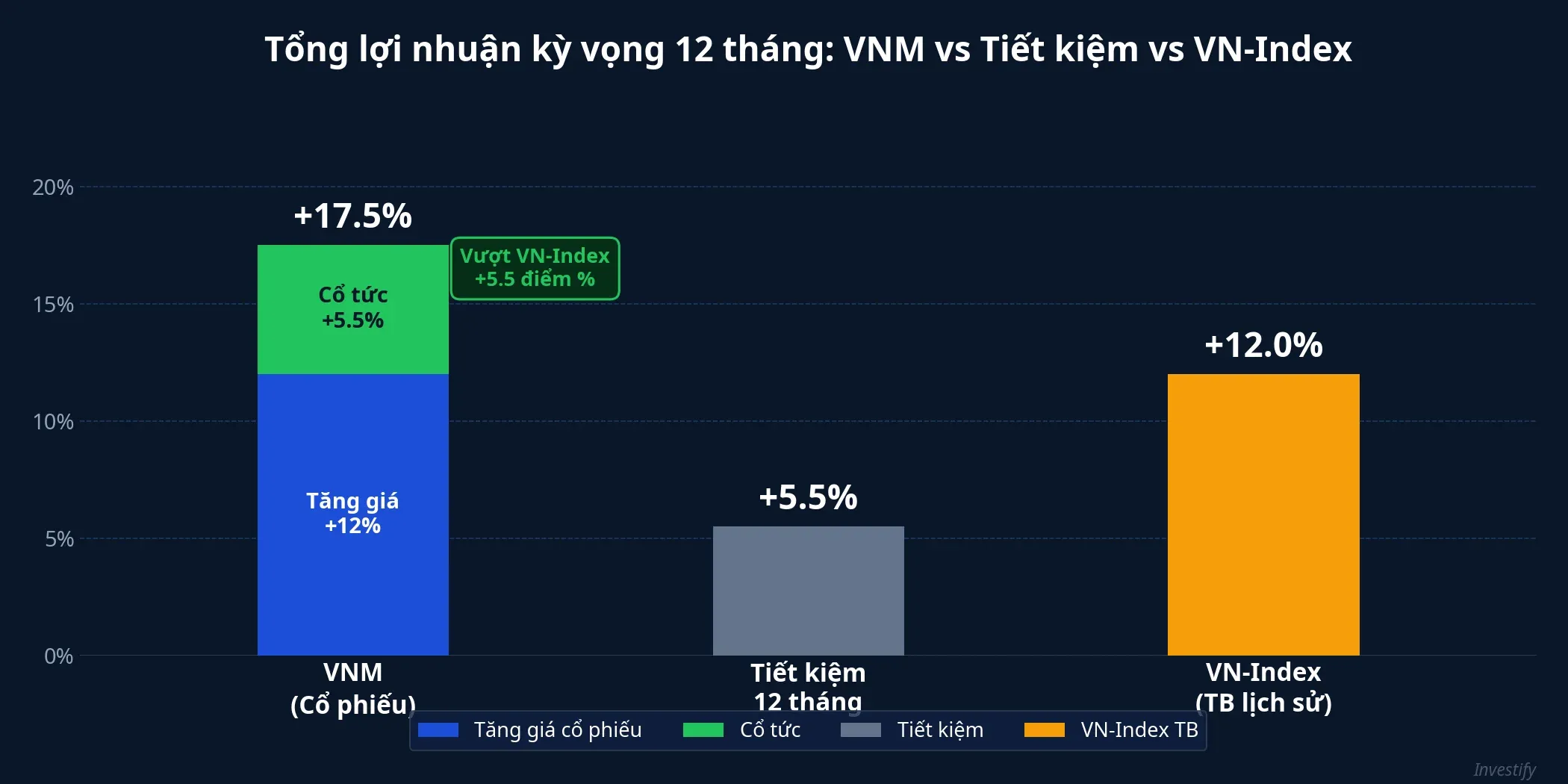 Tổng lợi nhuận kỳ vọng 12 tháng: VNM vs Tiết kiệm vs VN-Index