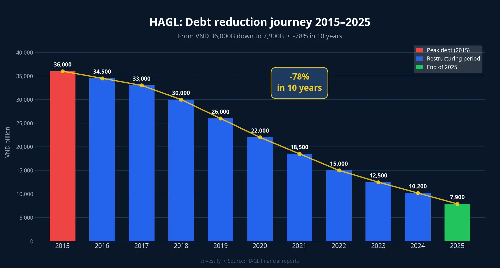 Chart of HAGL's debt-reduction journey from VND 36,000 billion in 2015 to VND 7,900 billion end-2025