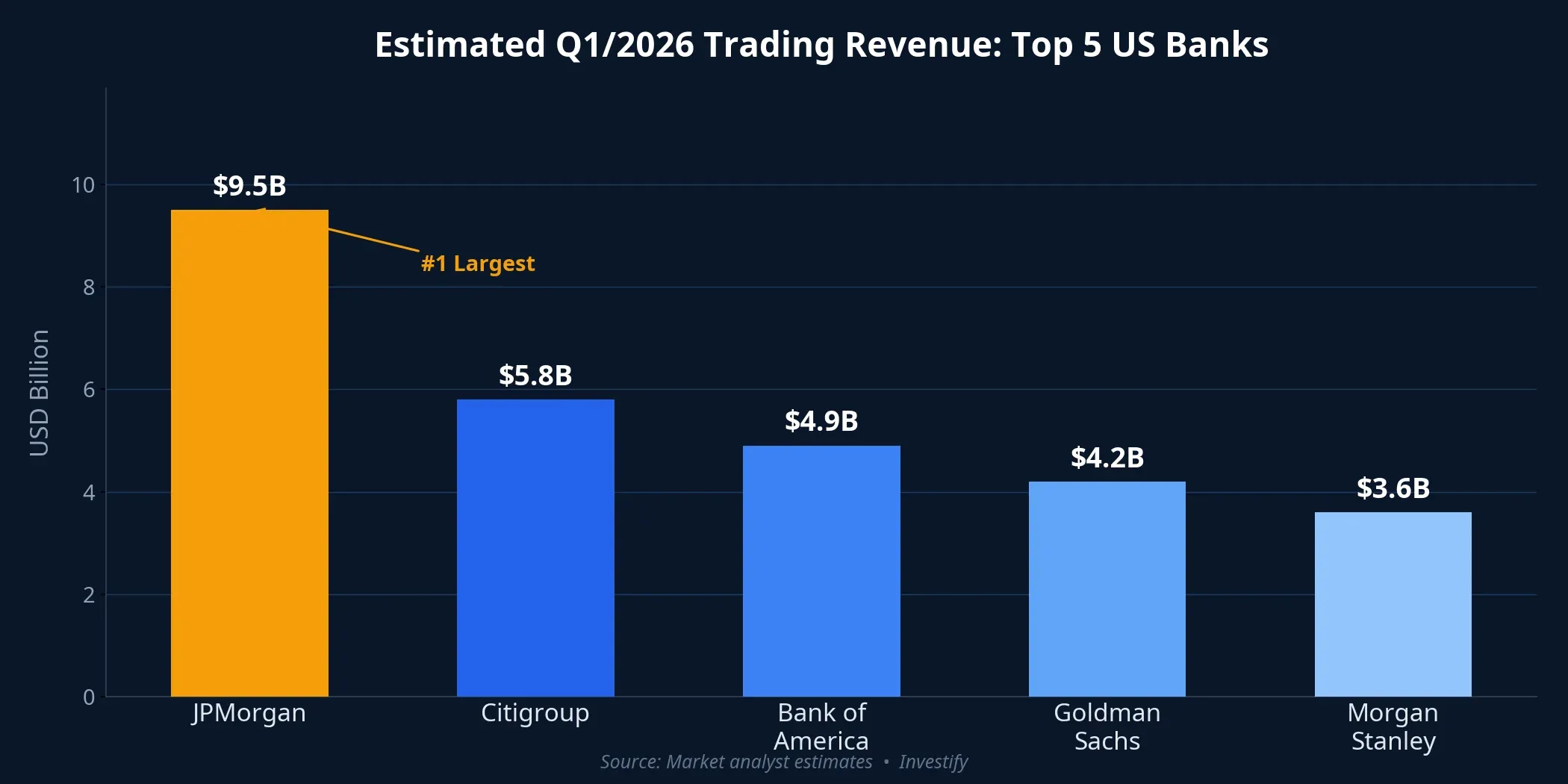 Estimated Q1/2026 trading revenue for the top 5 US banks
