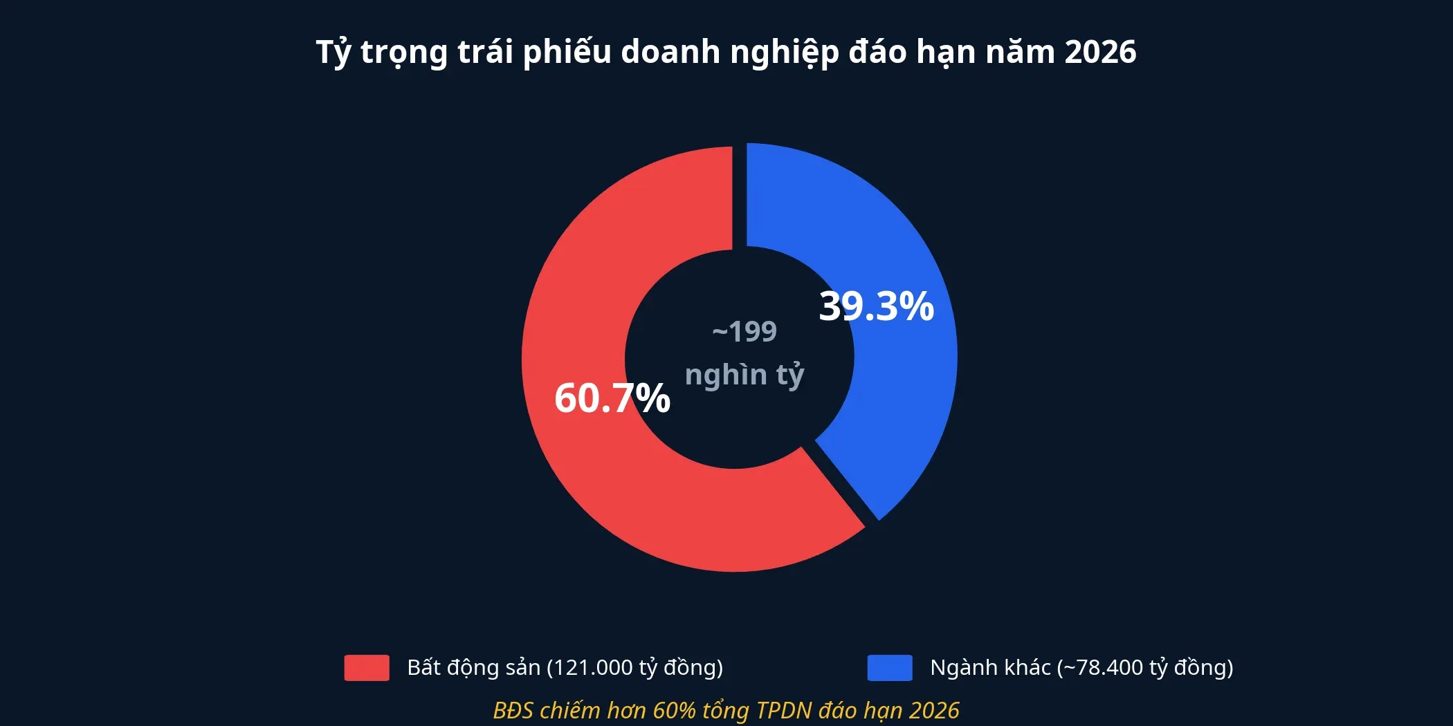 Tỷ trọng trái phiếu doanh nghiệp đáo hạn năm 2026