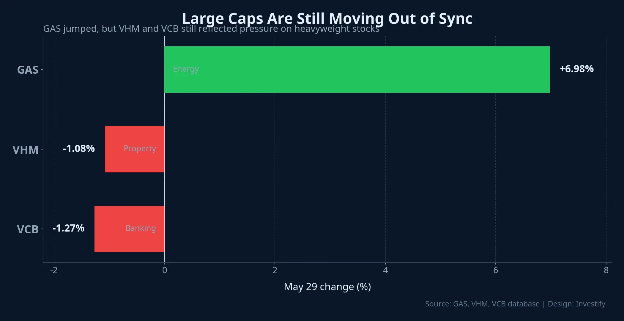 Large-cap divergence on May 29