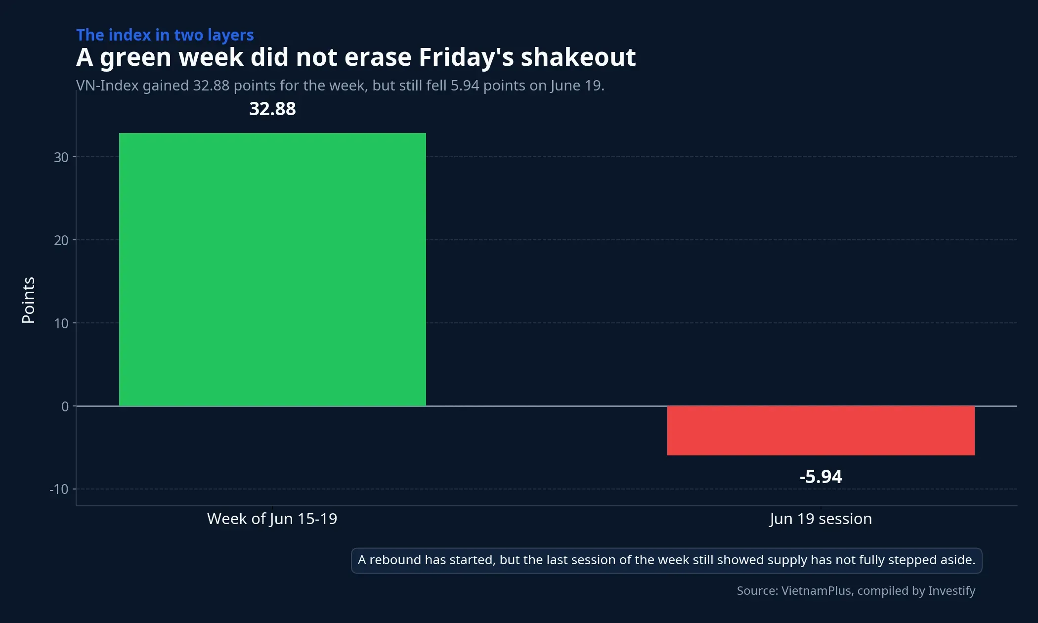 A green week did not erase Friday's shakeout