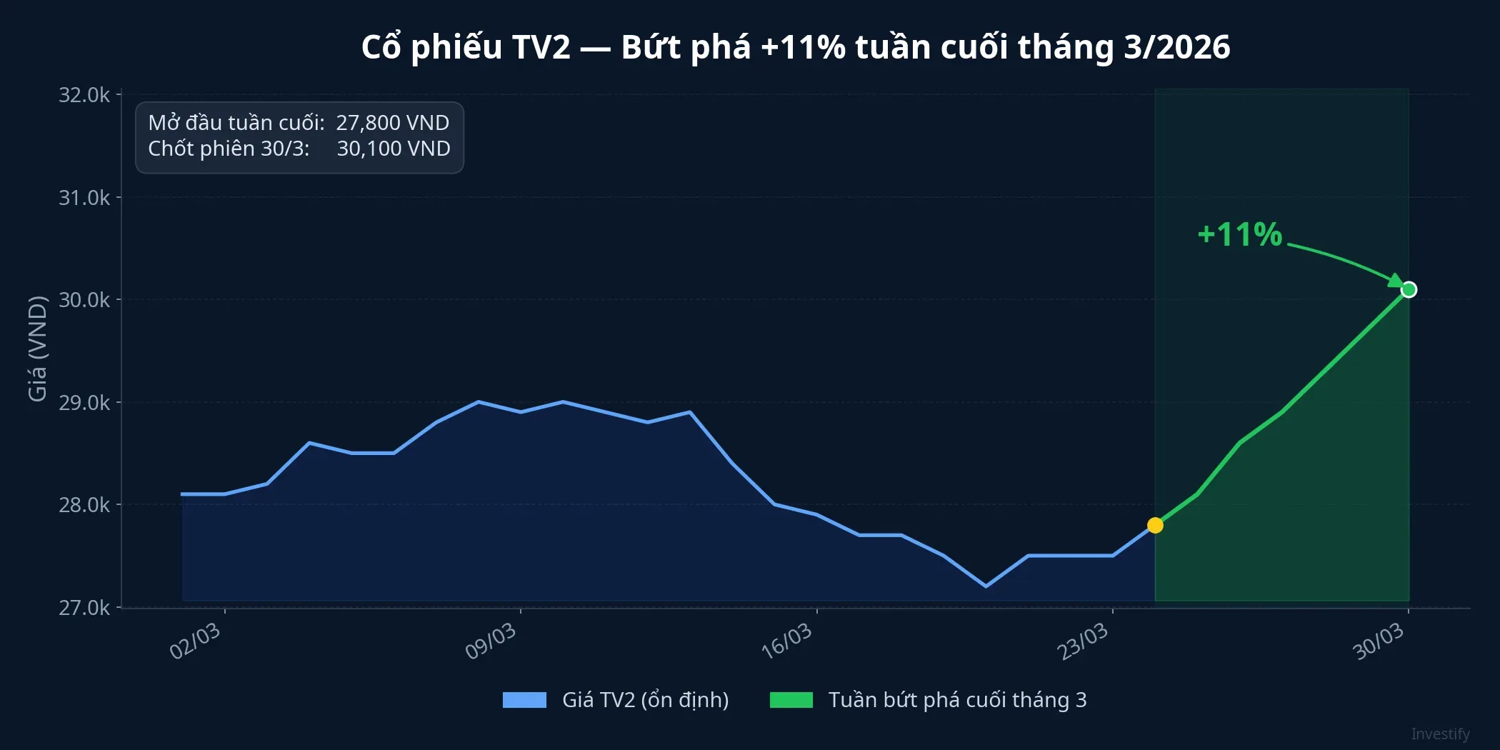 Biểu đồ giá cổ phiếu TV2 trong 30 ngày qua