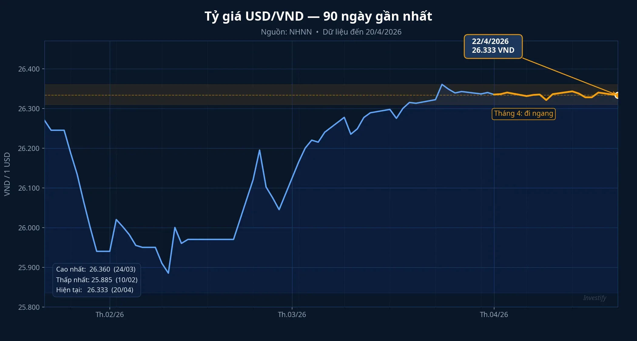 Tỷ giá USD/VND 90 ngày gần nhất, giữ quanh vùng 26.333 trong tháng 4/2026