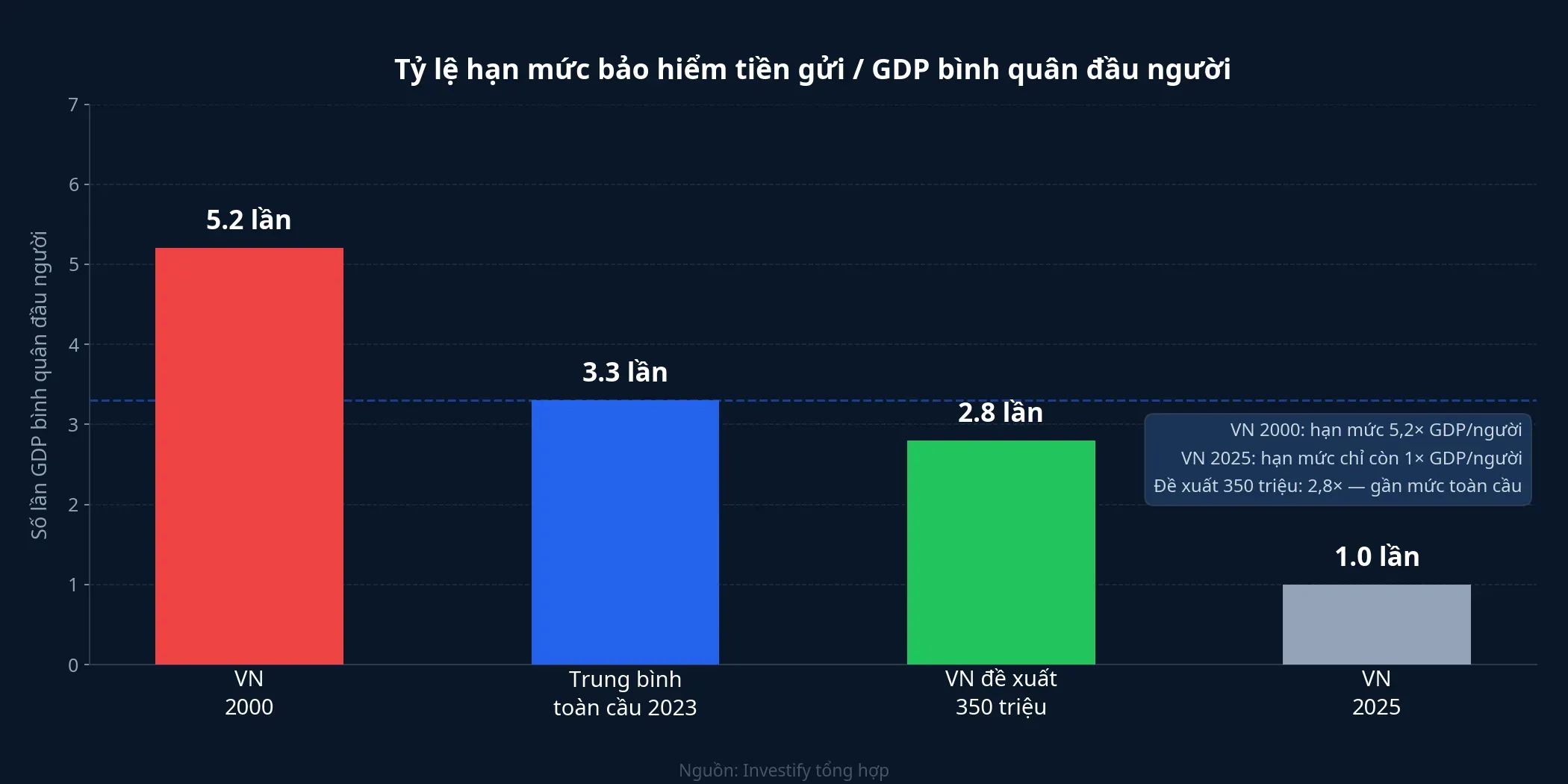 So sánh tỷ lệ hạn mức bảo hiểm tiền gửi so với GDP bình quân đầu người