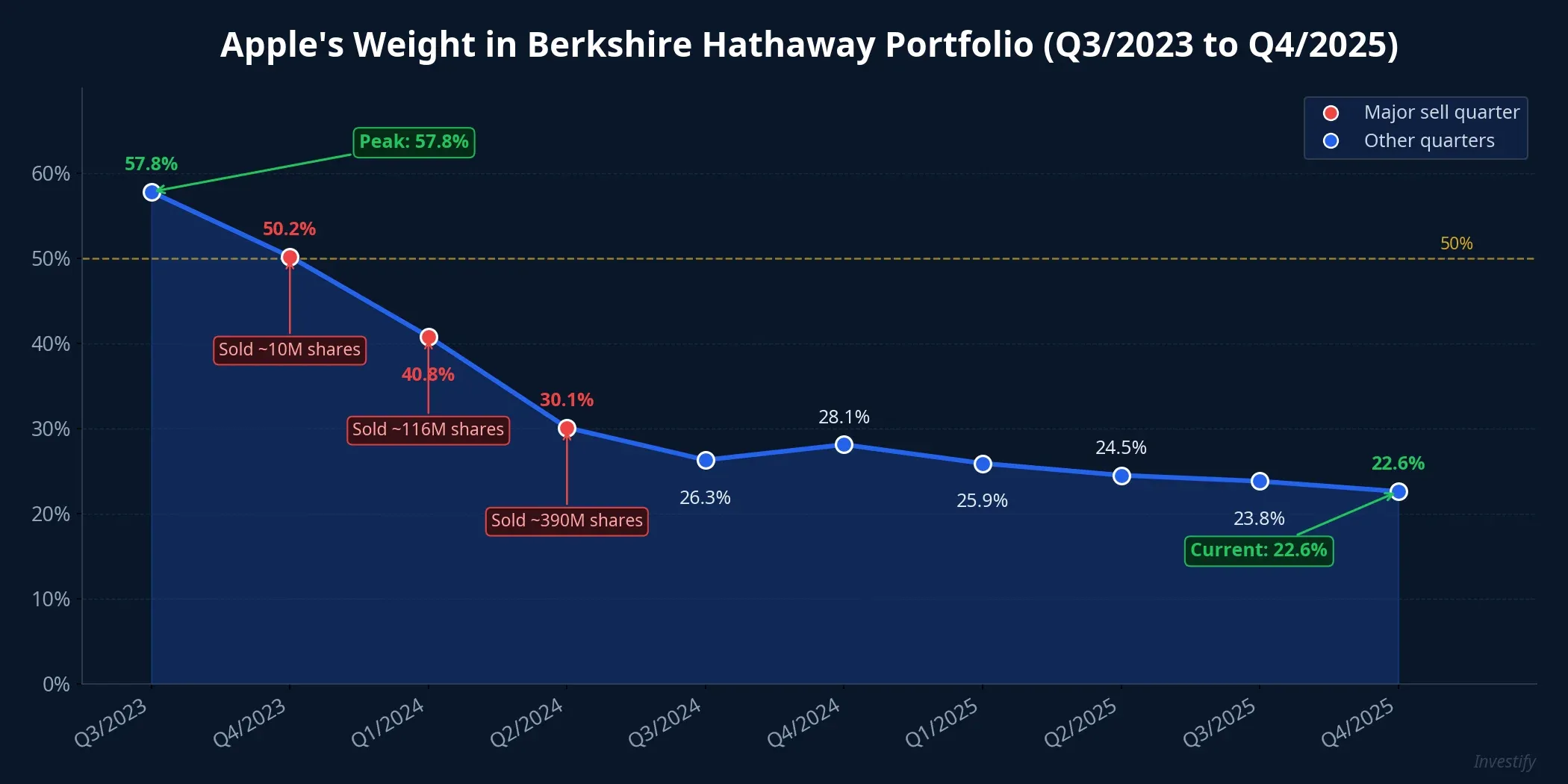 Apple's weight in Berkshire Hathaway portfolio declining from 57.8% to 22.6%
