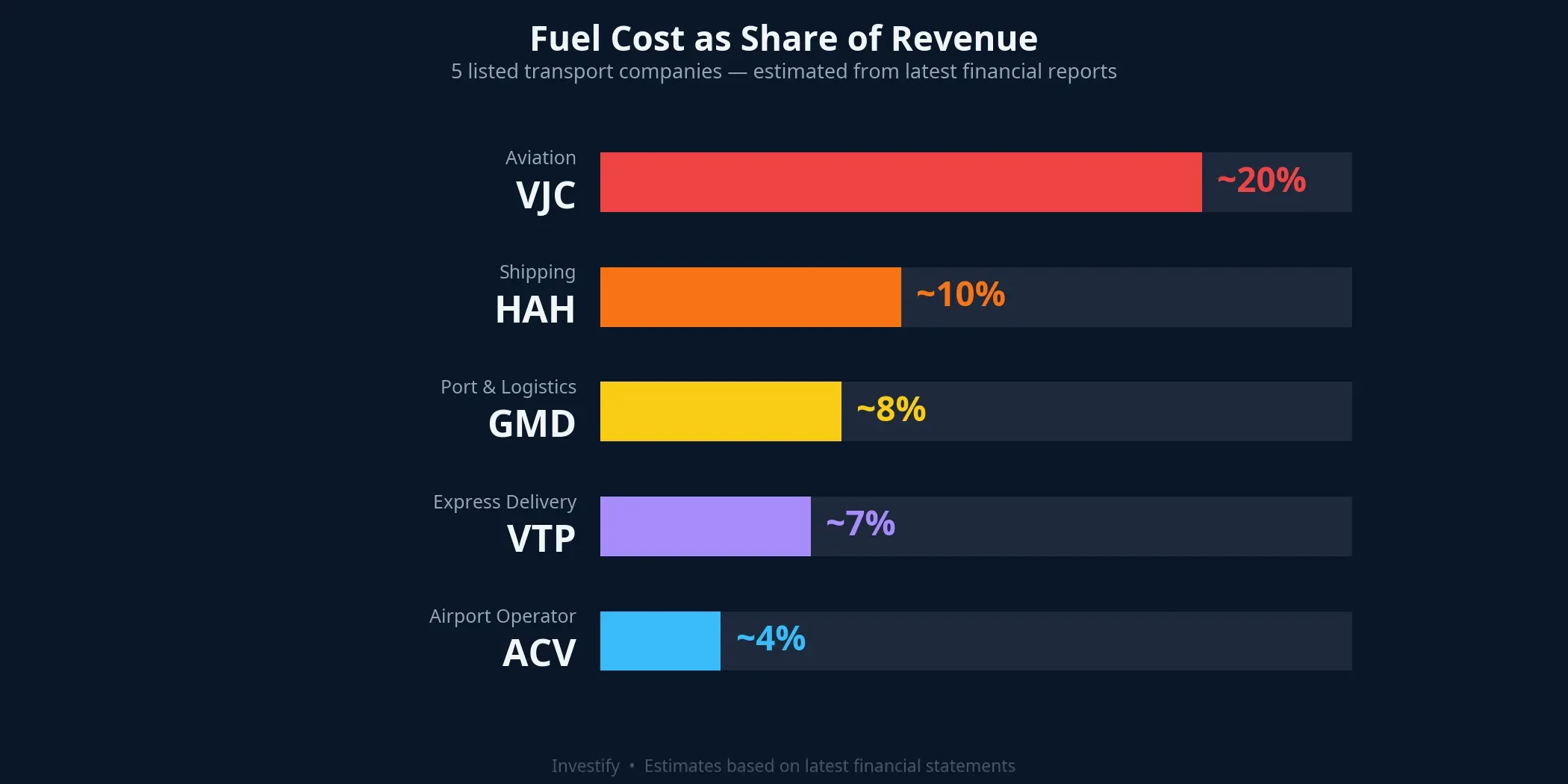 Fuel cost as share of revenues, listed transport companies