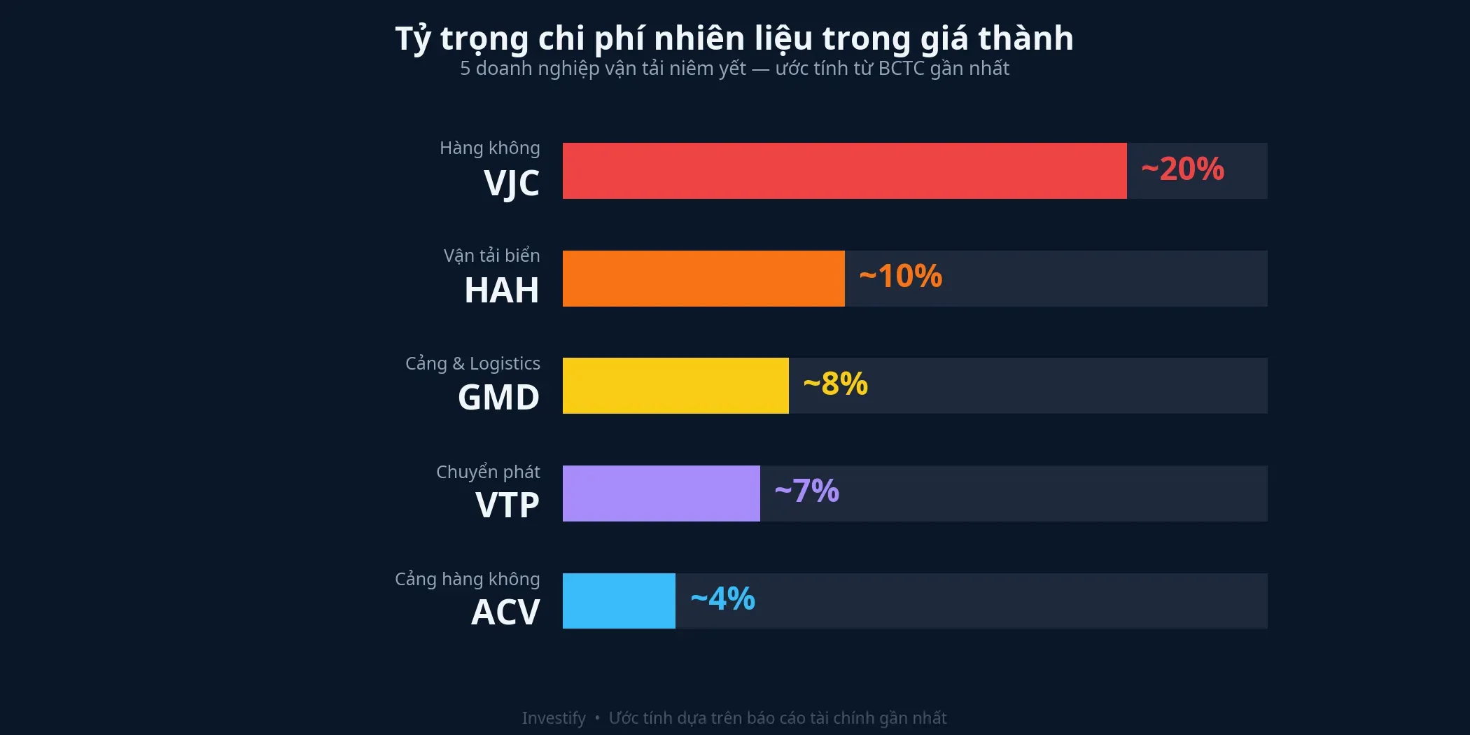Tỷ trọng chi phí nhiên liệu trong giá thành của các doanh nghiệp vận tải niêm yết
