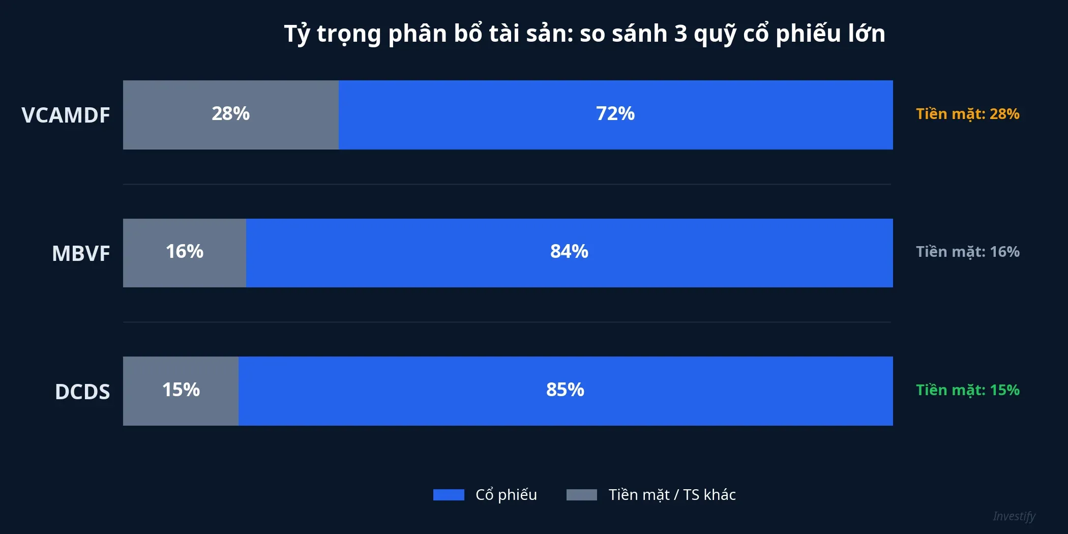 Biểu đồ tỷ trọng phân bổ tài sản 3 quỹ cổ phiếu lớn