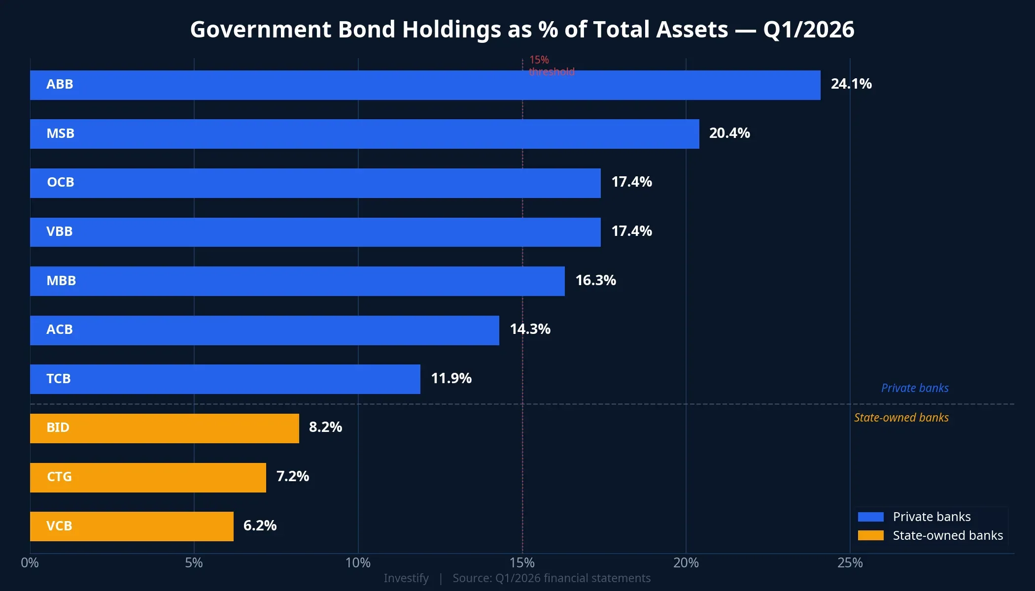Government bond holdings as % of total assets — bank ranking Q1/2026