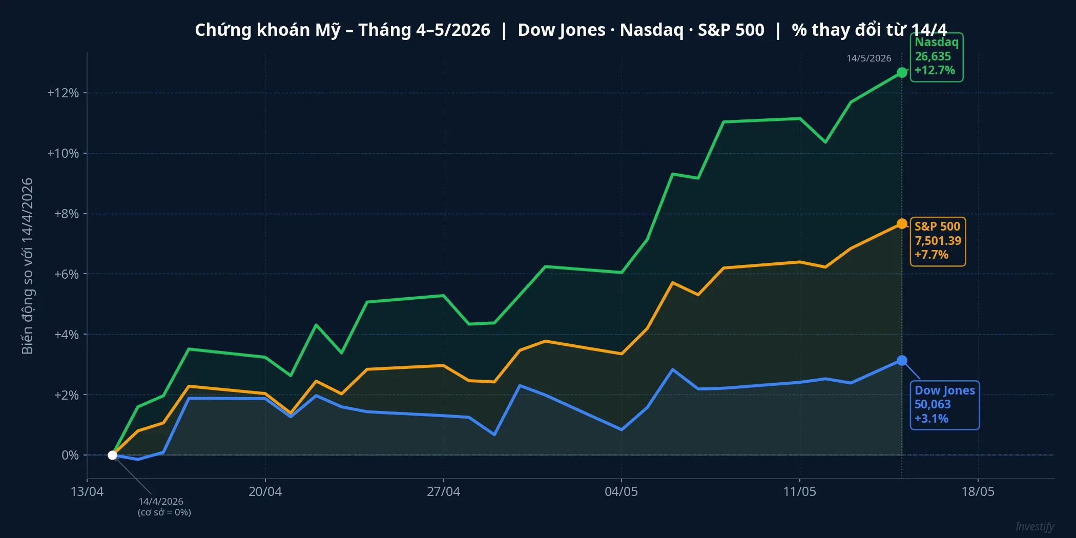 Diễn biến Dow Jones, Nasdaq và S&P 500 từ 14/4 đến 14/5/2026