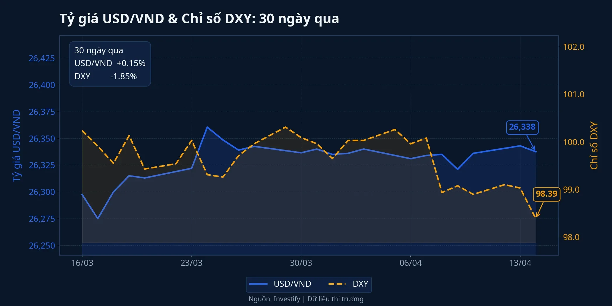 Biểu đồ USD/VND và DXY 30 ngày qua