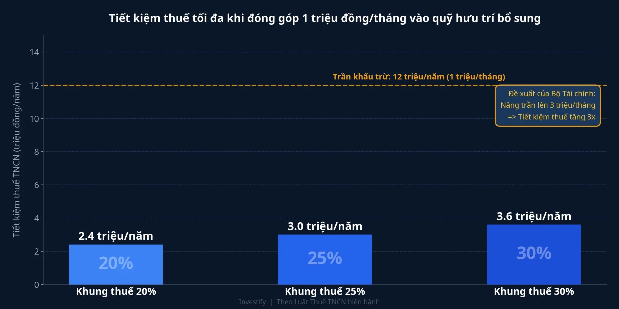 Tiết kiệm thuế TNCN tối đa khi đóng góp 1 triệu đồng/tháng, theo từng khung thuế suất