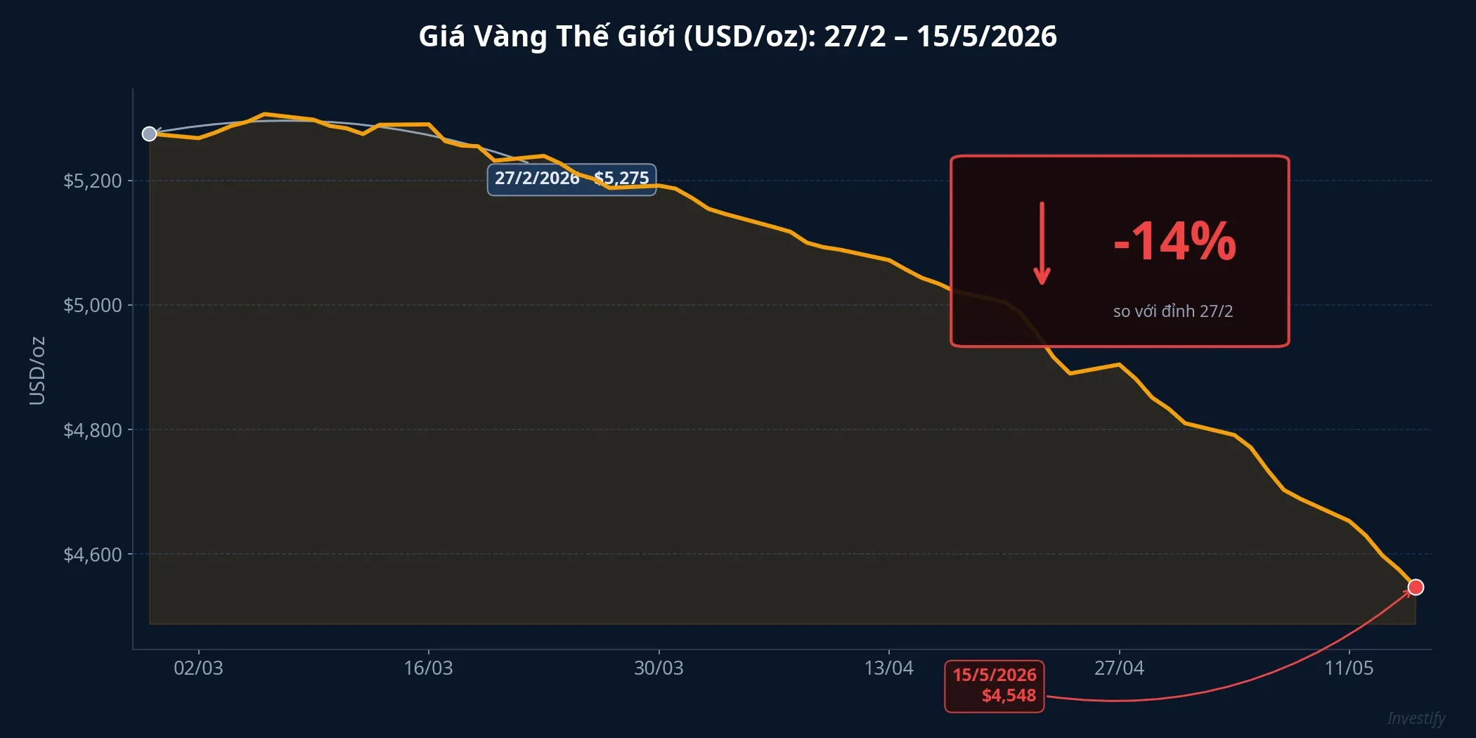 Giá vàng thế giới từ 27/2 đến 15/5/2026, mức giảm 14% trong giai đoạn chiến tranh Iran