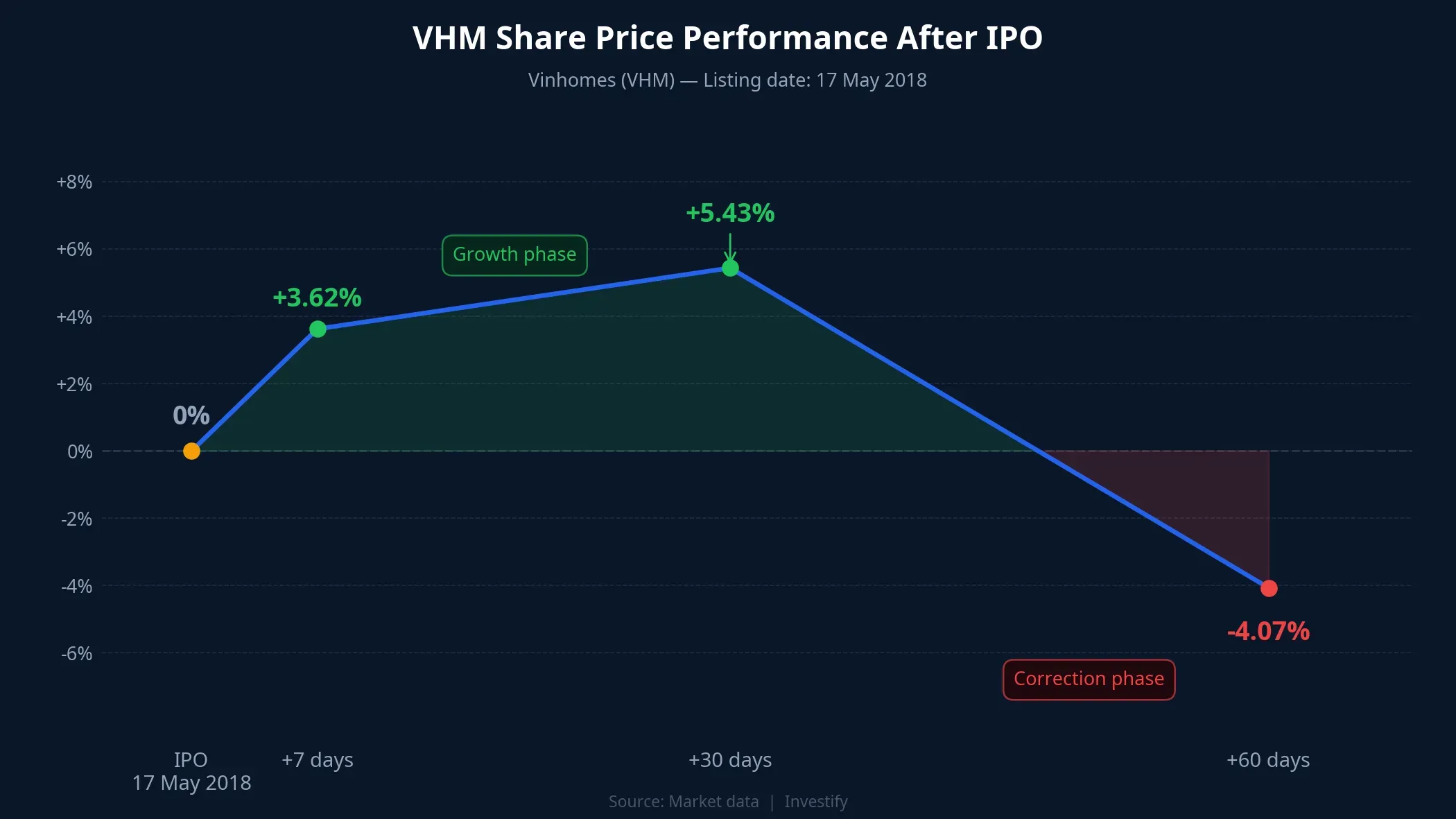 VHM share price performance after IPO, historical reference 2018