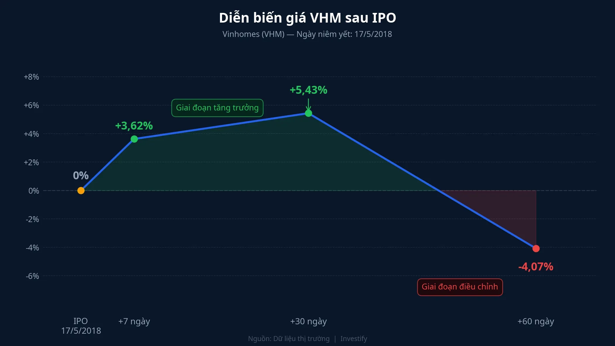 Diễn biến giá VHM sau IPO, tham chiếu lịch sử 2018