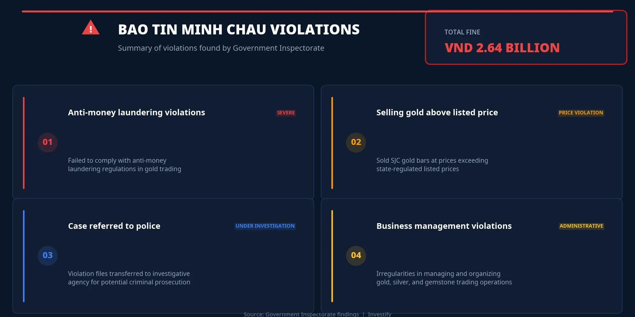 Summary of Bao Tin Minh Chau violations found by Government Inspectorate