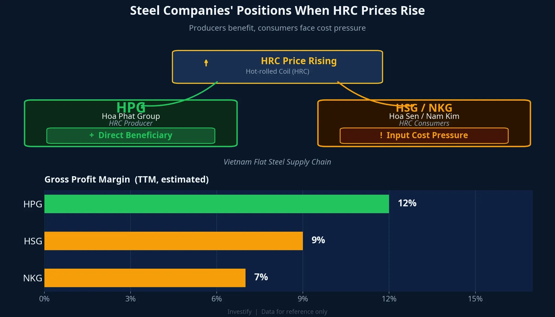Steel companies' positions when HRC prices rise