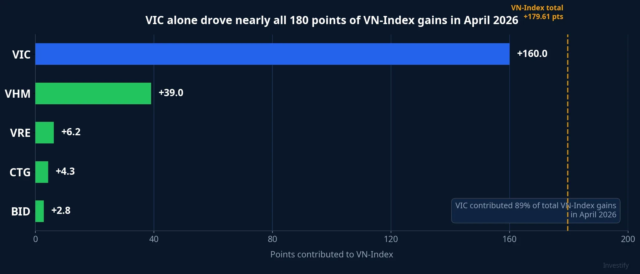 Top VN-Index contributors in April 2026: VIC accounted for 89%
