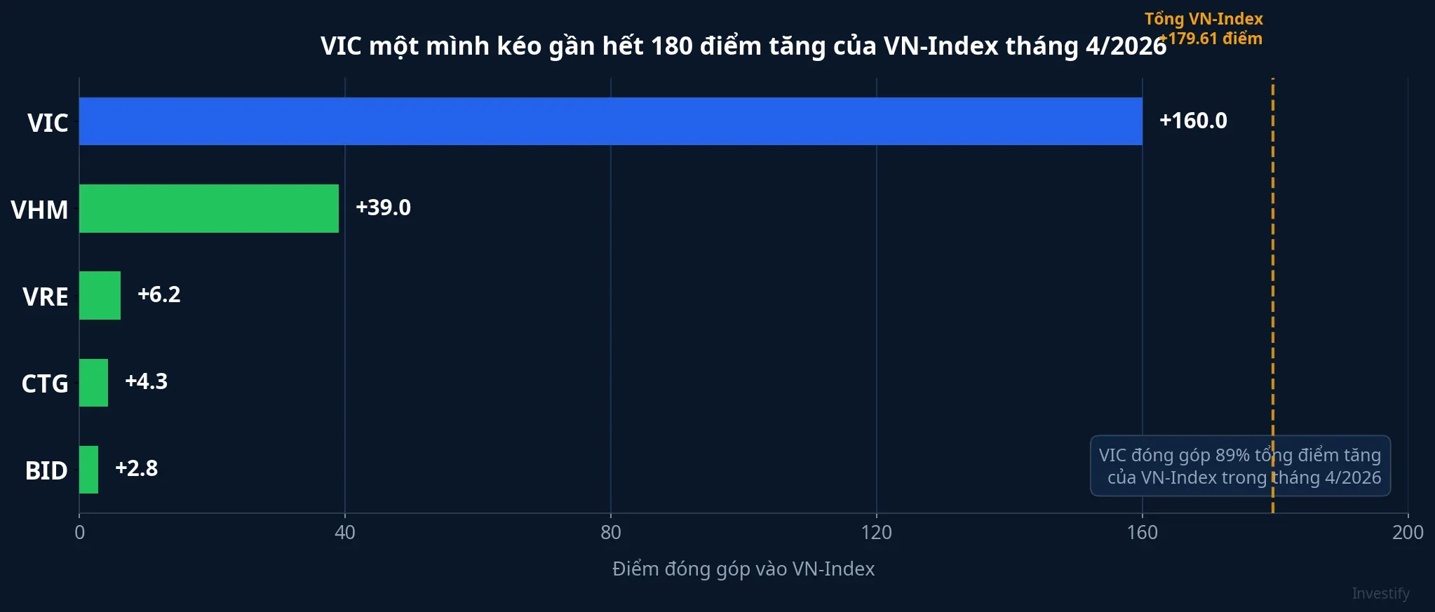 Đóng góp điểm số vào VN-Index tháng 4/2026: VIC chiếm 89%