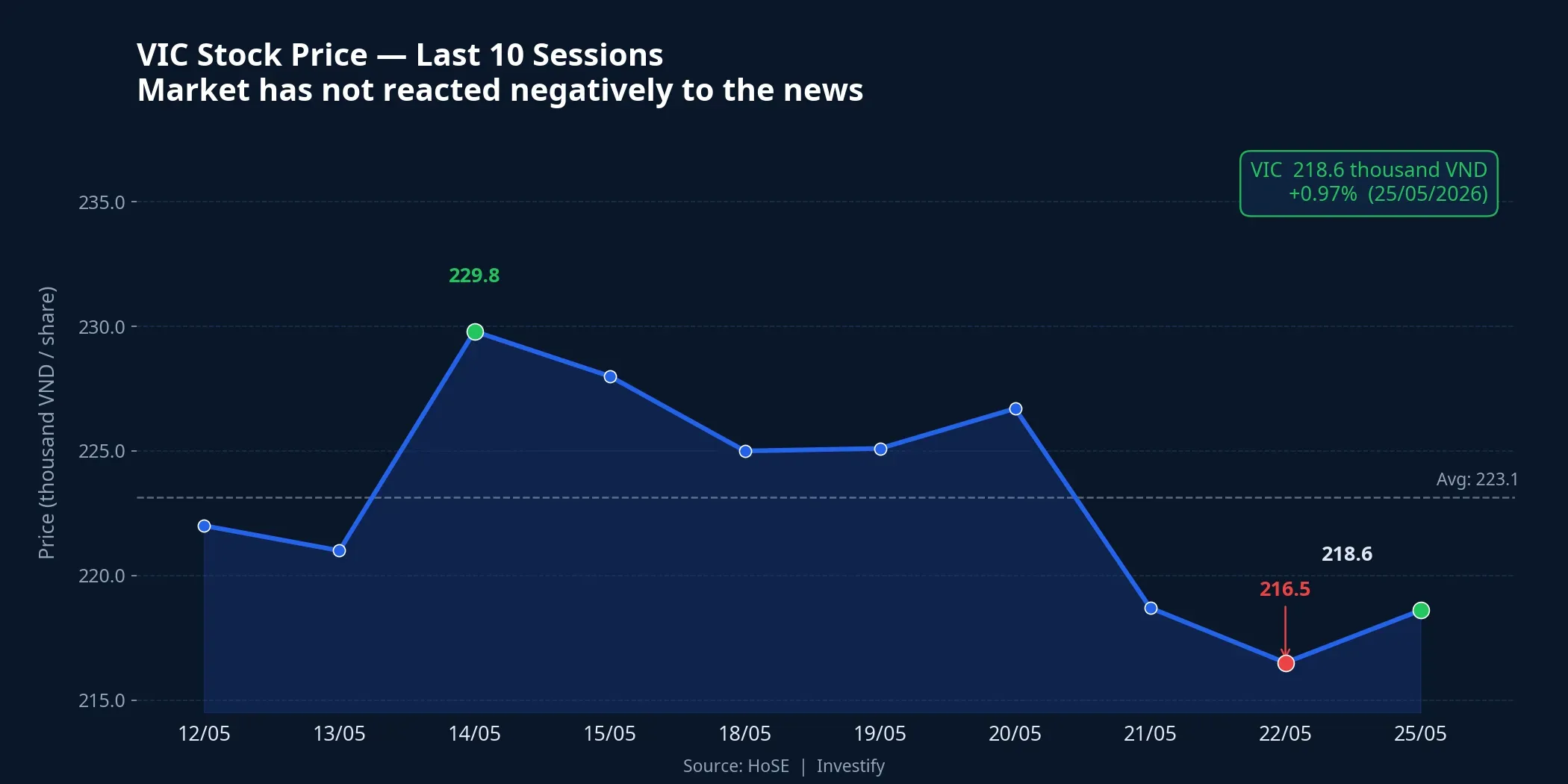 VIC Share Price Over the Last 10 Sessions