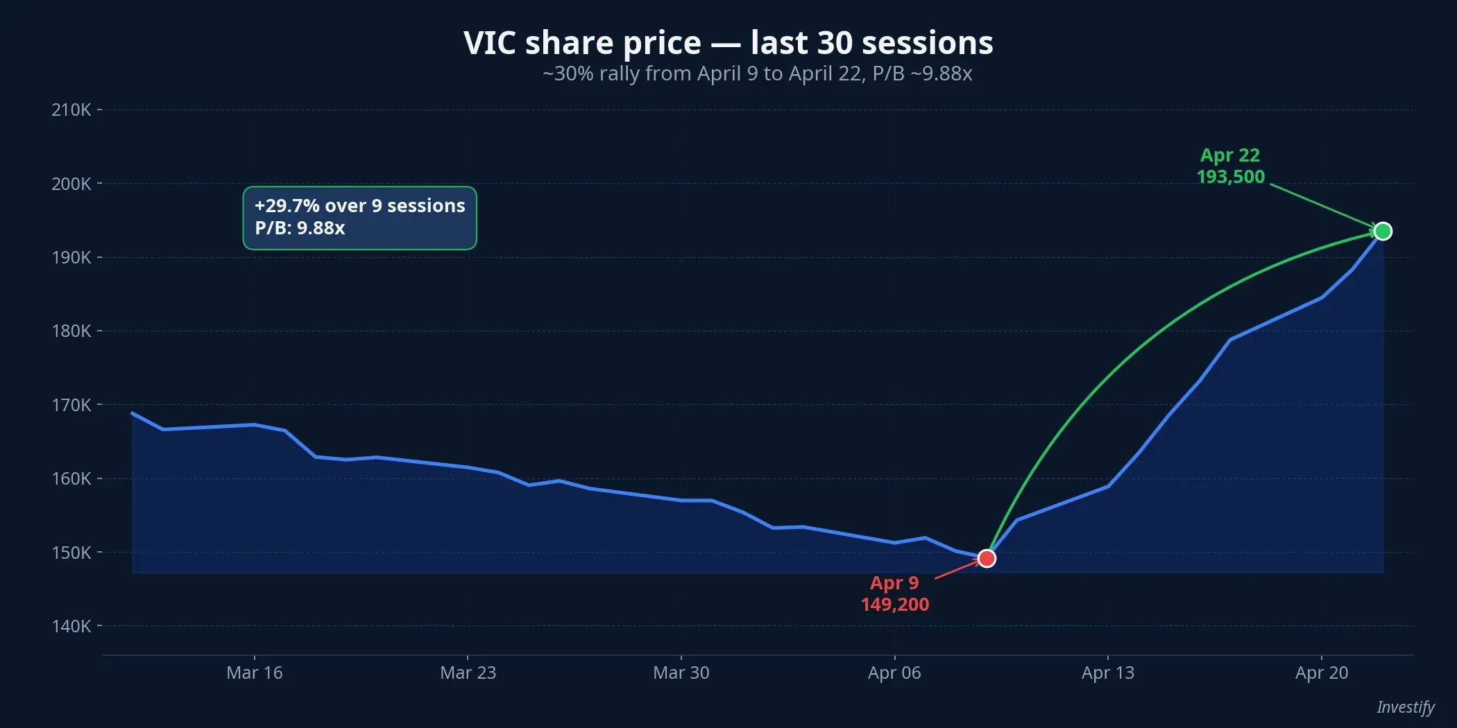 VIC share price over 30 sessions