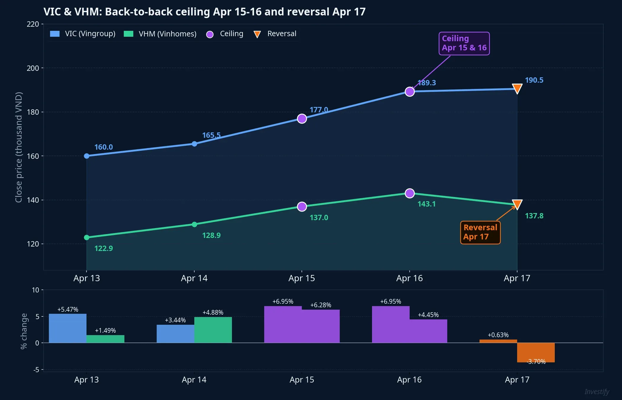 VIC and VHM price action over the last five sessions