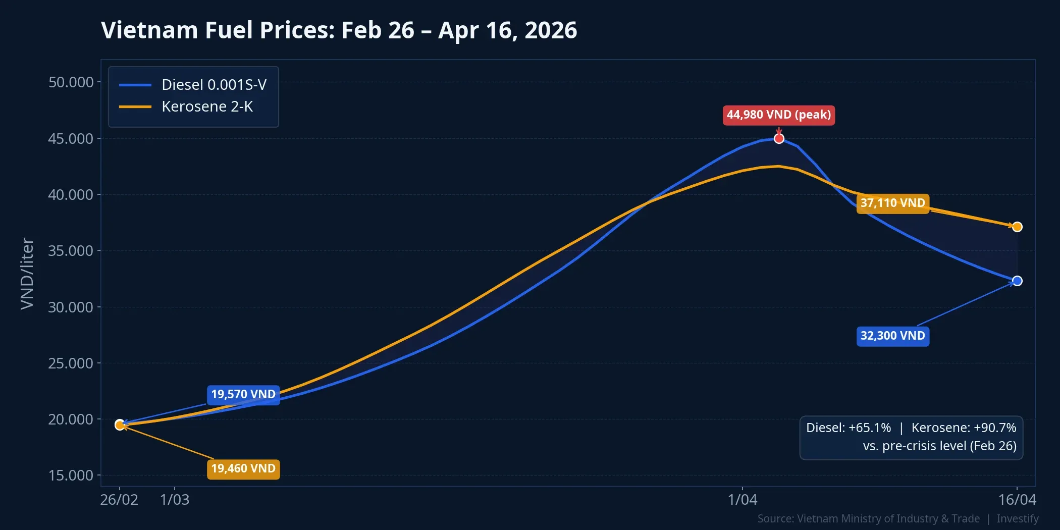 Vietnam fuel prices chart from Feb 26 to Apr 16, 2026