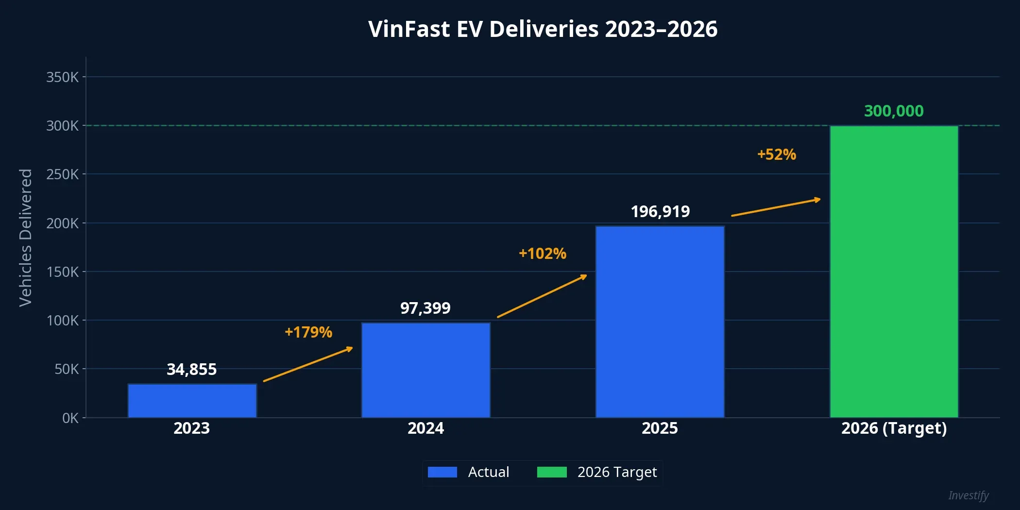VinFast EV deliveries 2023–2026