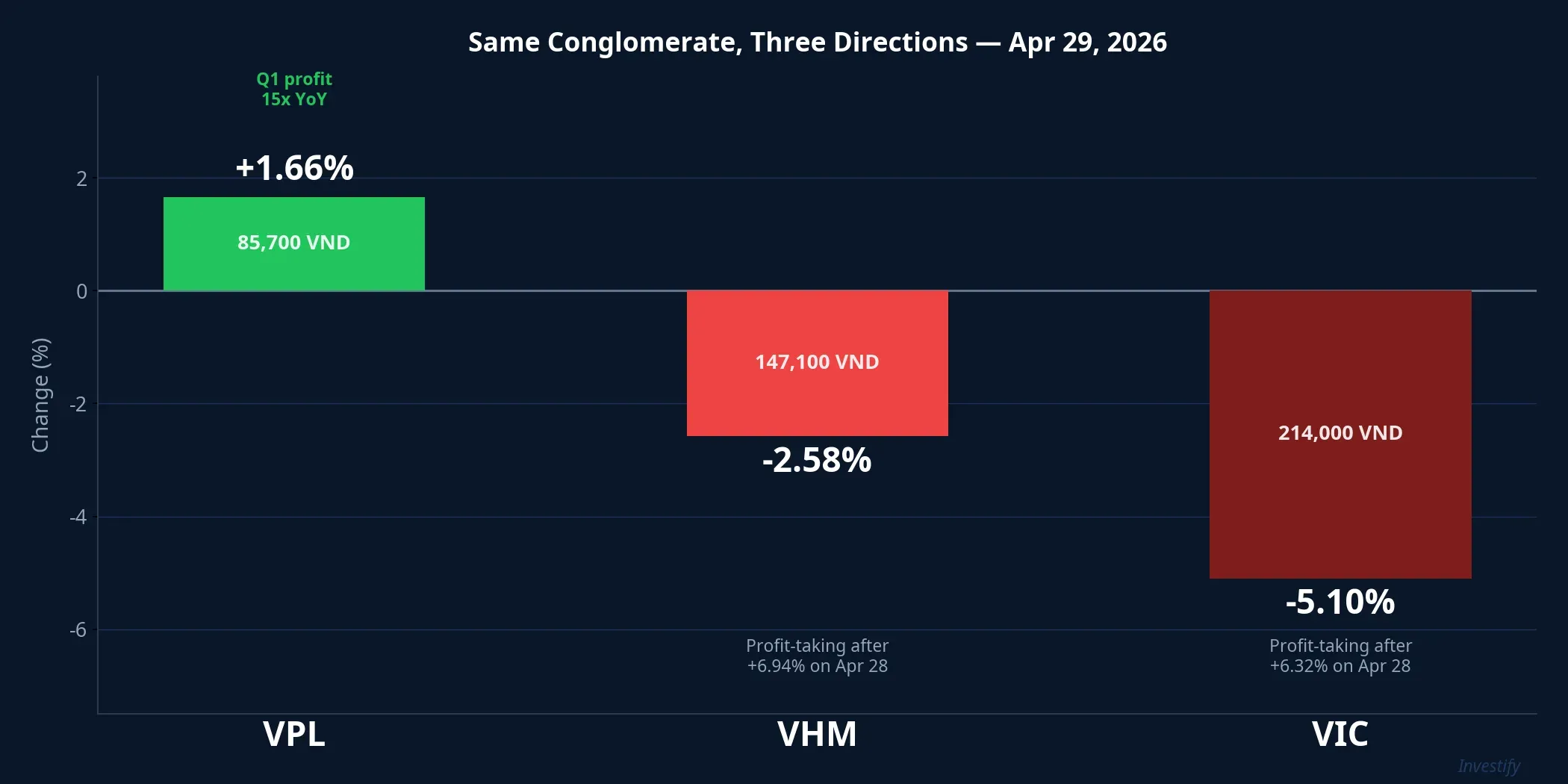 Vingroup stocks diverge on April 29, 2026
