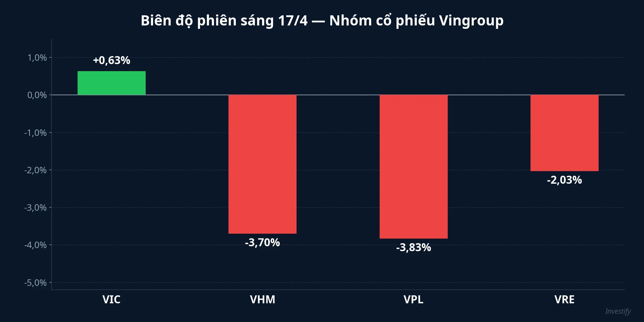 Biên độ phiên sáng 17/4 của nhóm cổ phiếu Vingroup