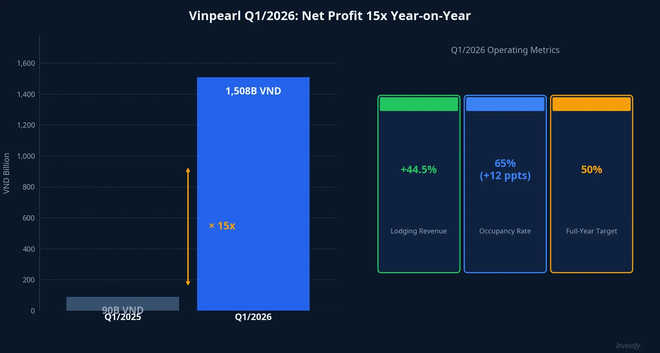 Vinpearl Q1/2026 results vs Q1/2025