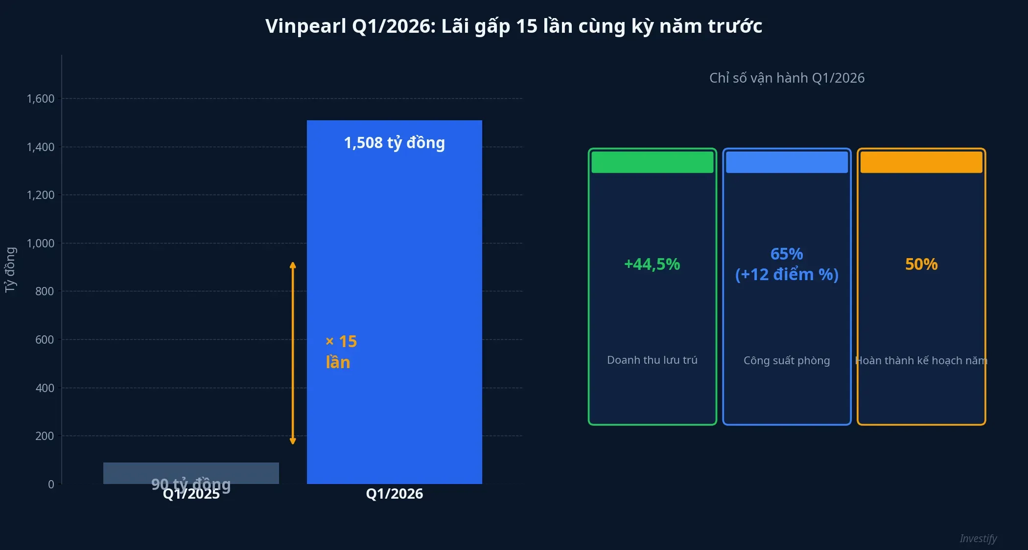 So sánh kết quả Q1 Vinpearl 2025 vs 2026