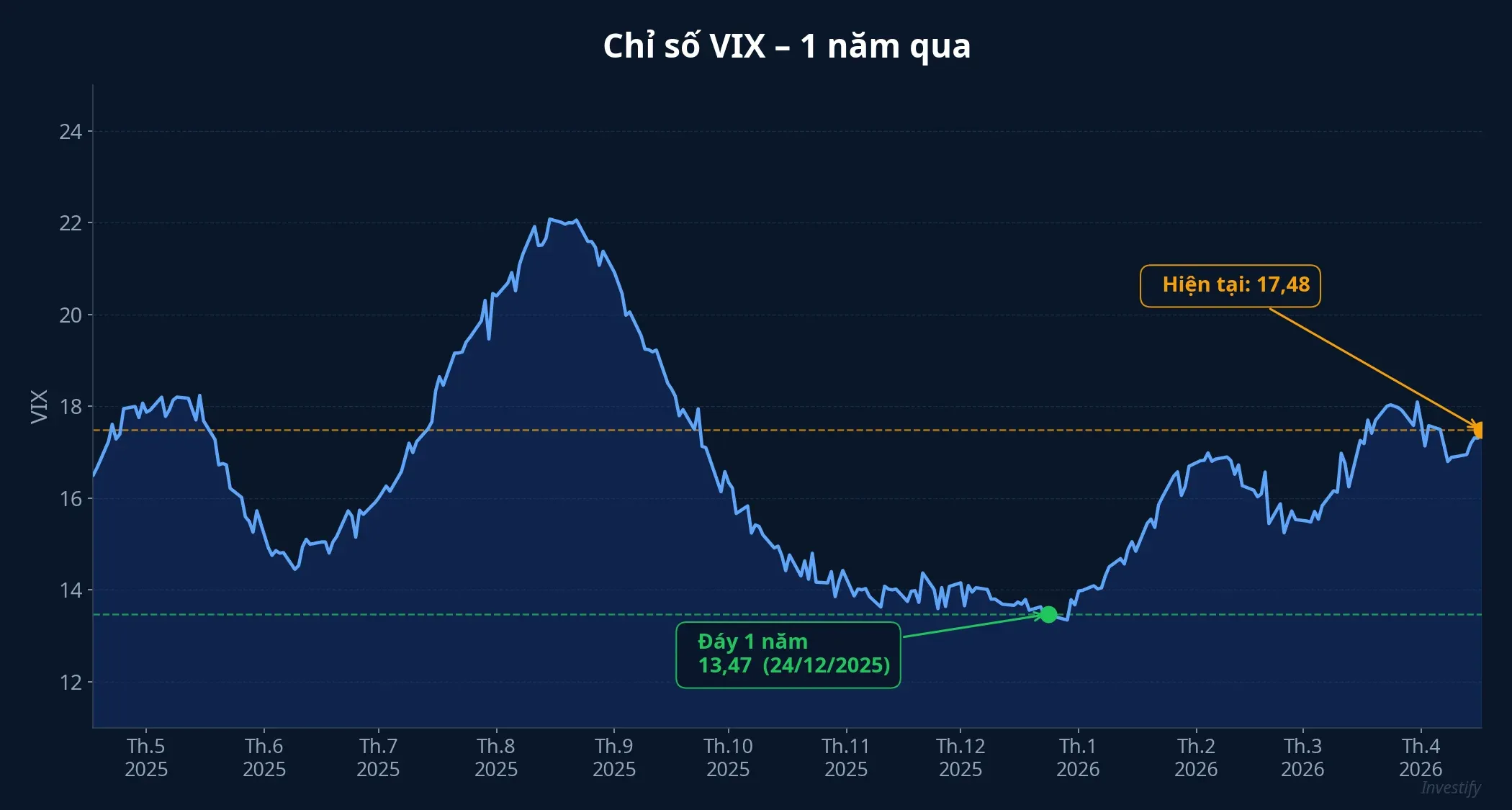 VIX 1 năm qua: hiện tại 17,48 vs đáy năm 13,47