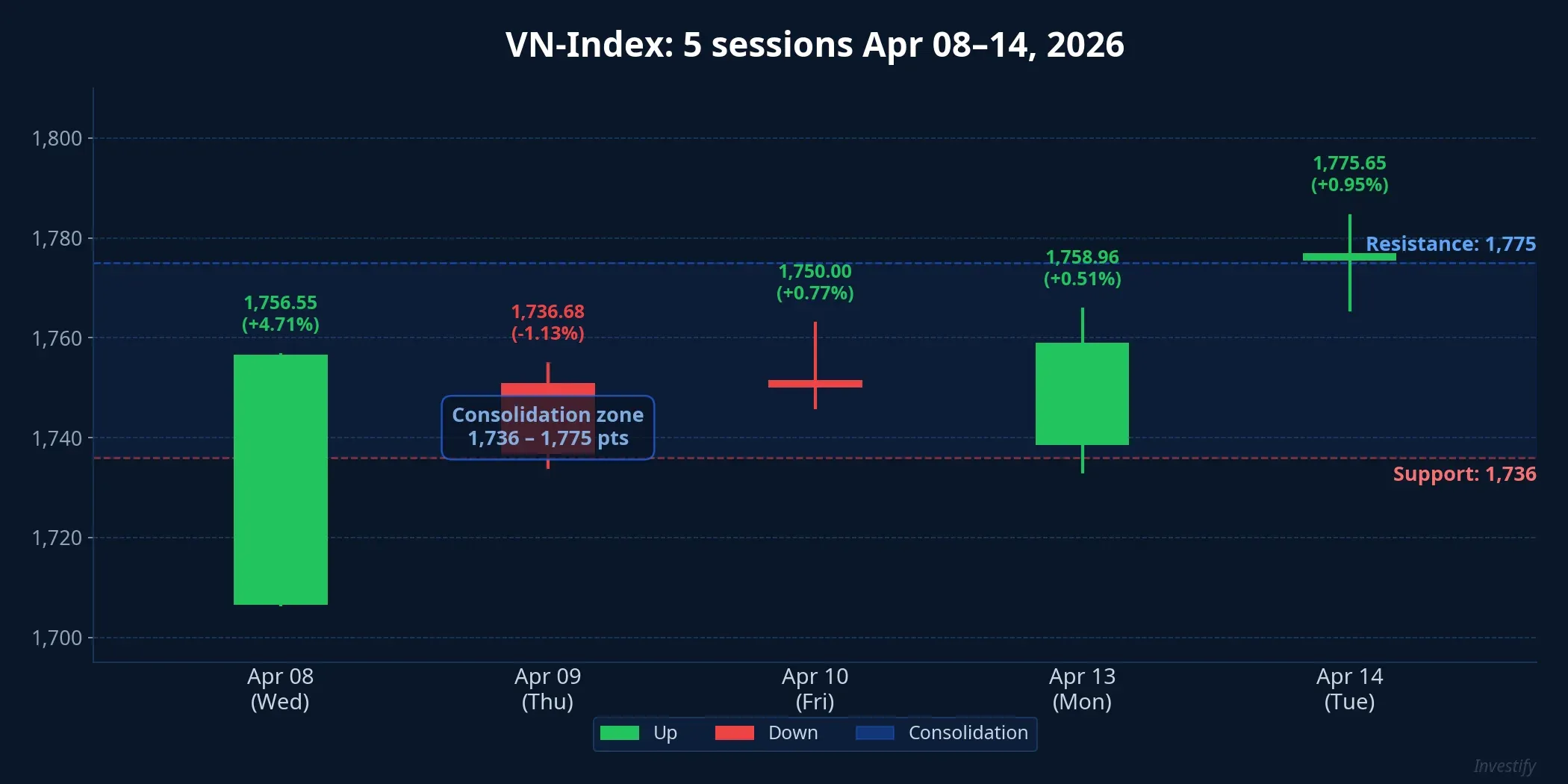 VN-Index last 5 trading sessions