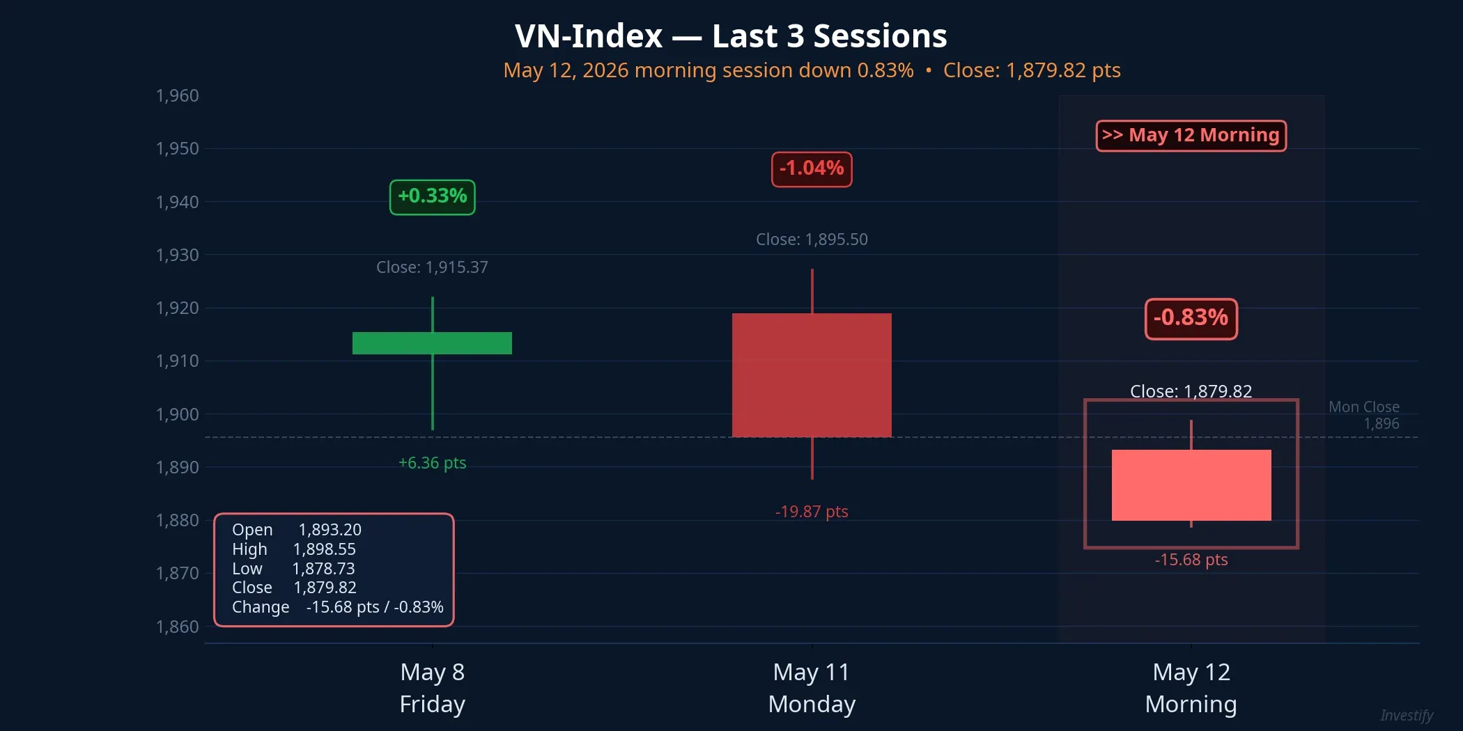 VN-Index — Last 3 Sessions