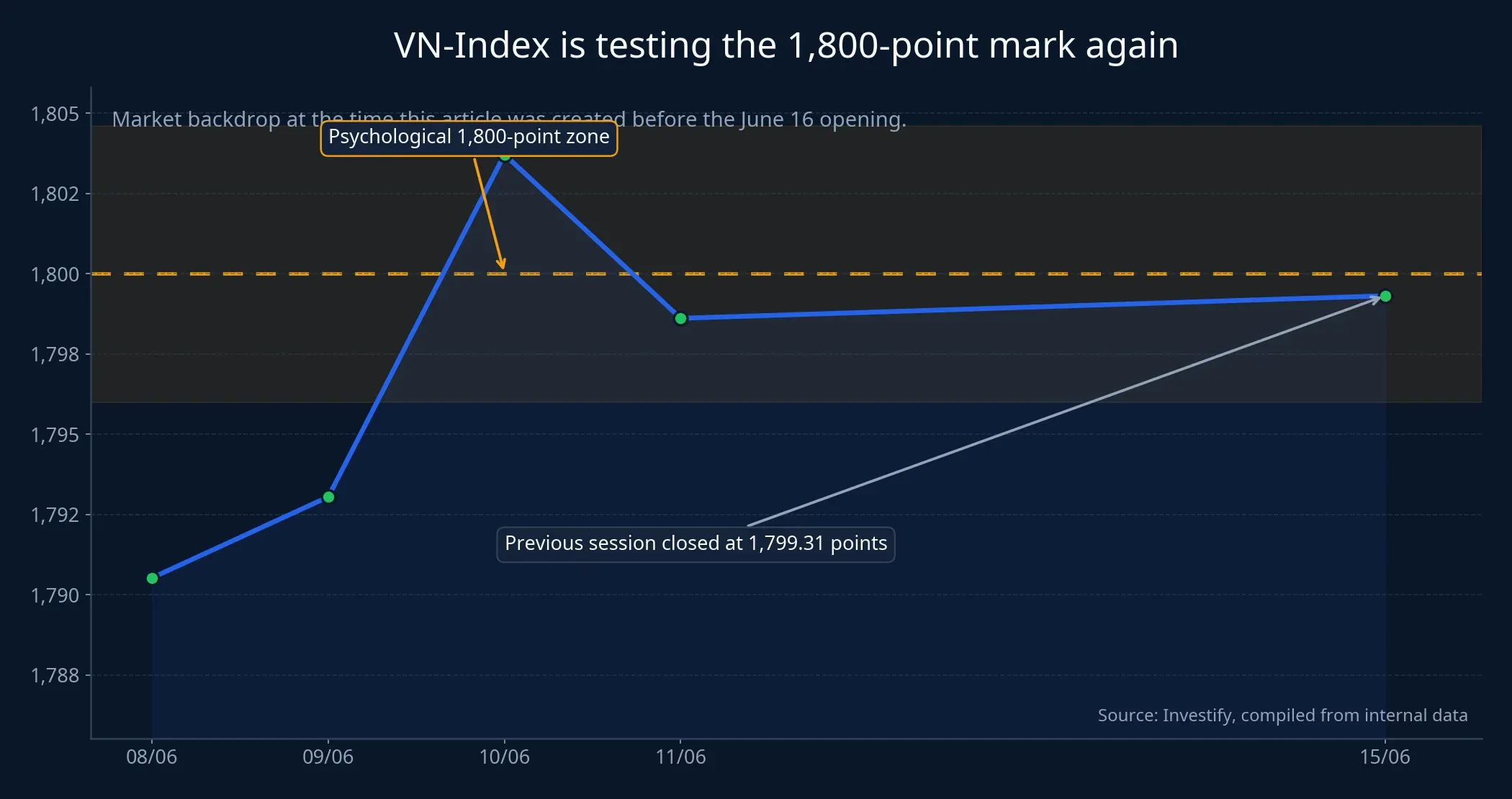 VN-Index testing the 1,800-point level again
