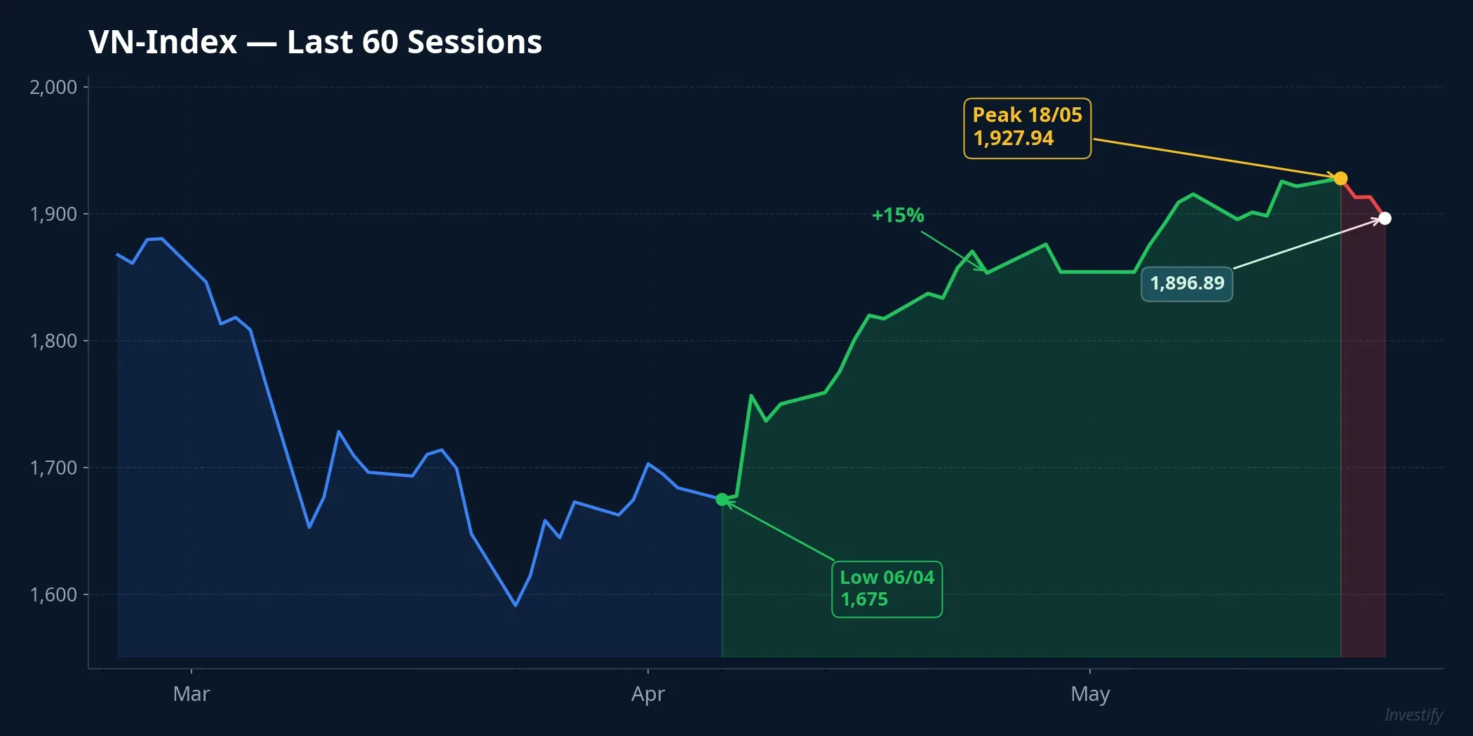 VN-Index — Last 60 Sessions