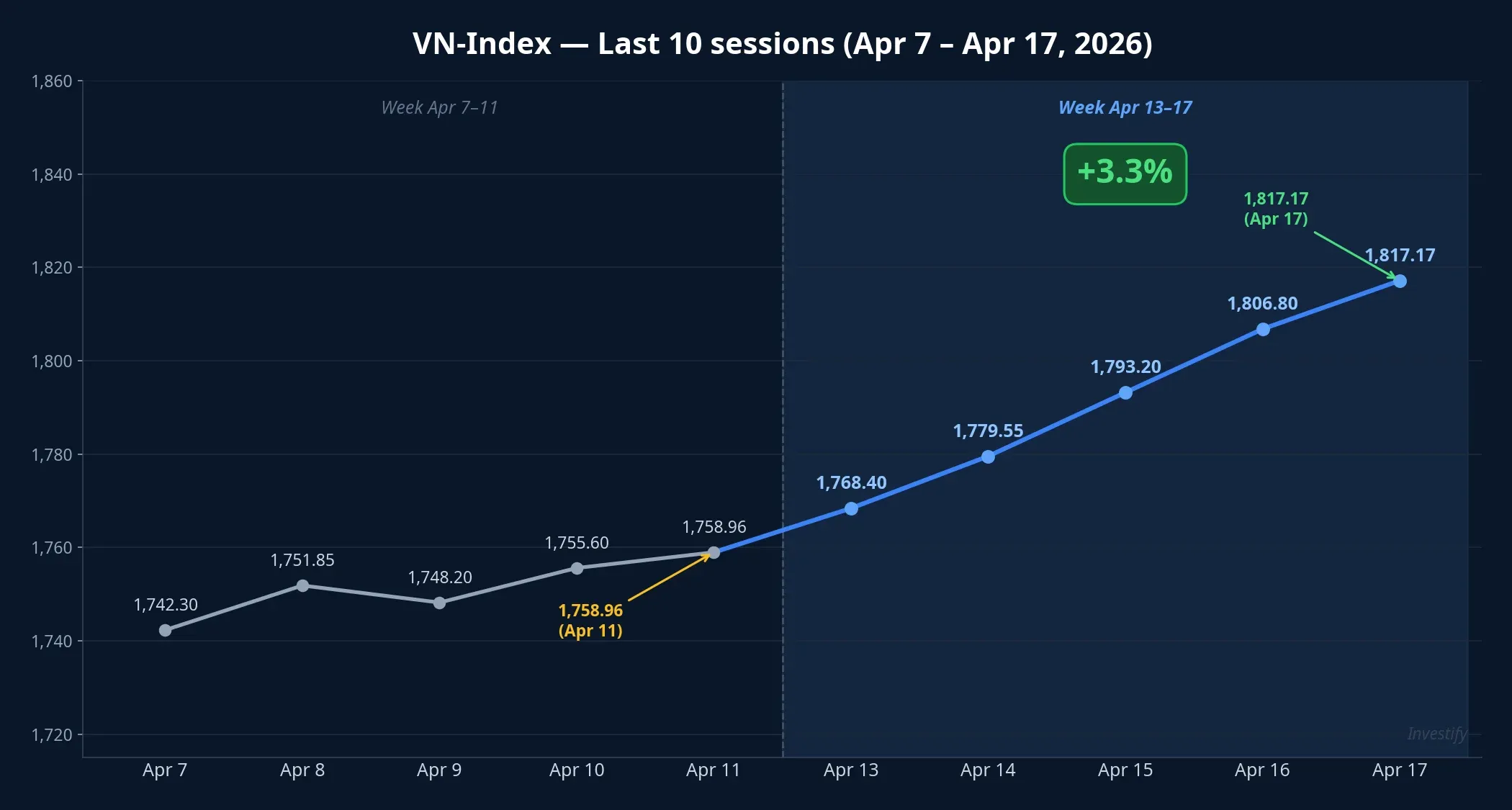 VN-Index: last 10 sessions